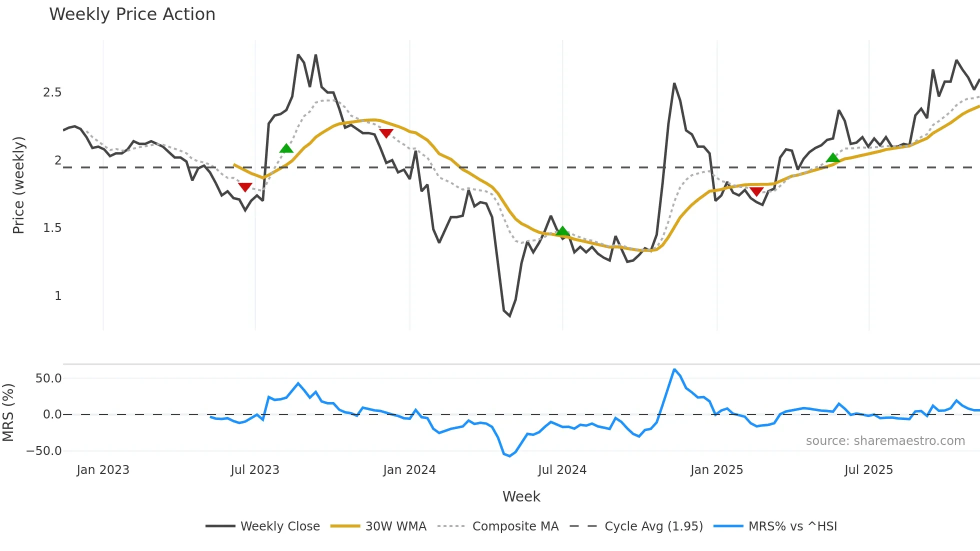 002310 weekly Price Action chart, closing 2025-11-10