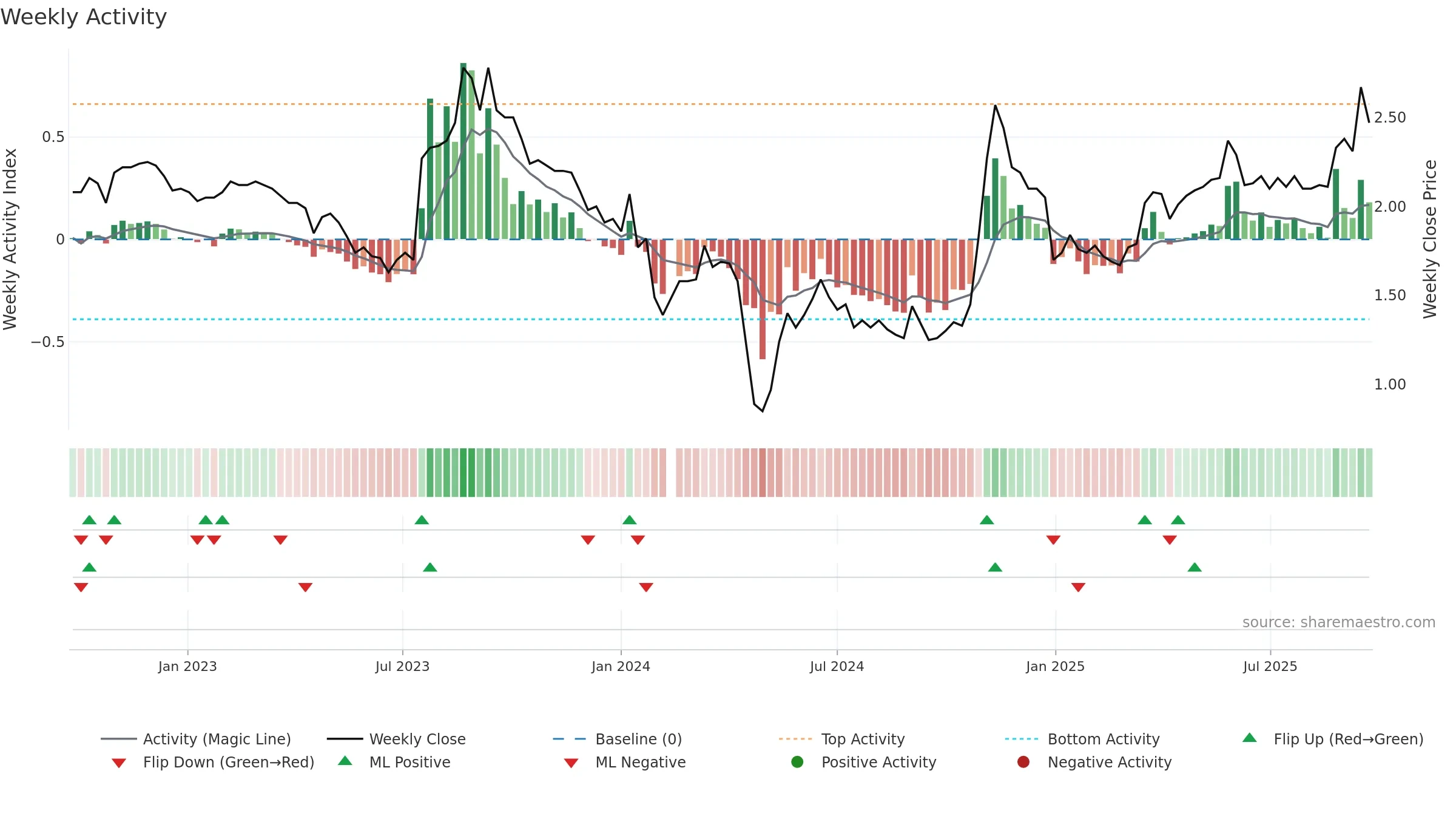 002310 weekly Activity chart, closing 2025-09-22.