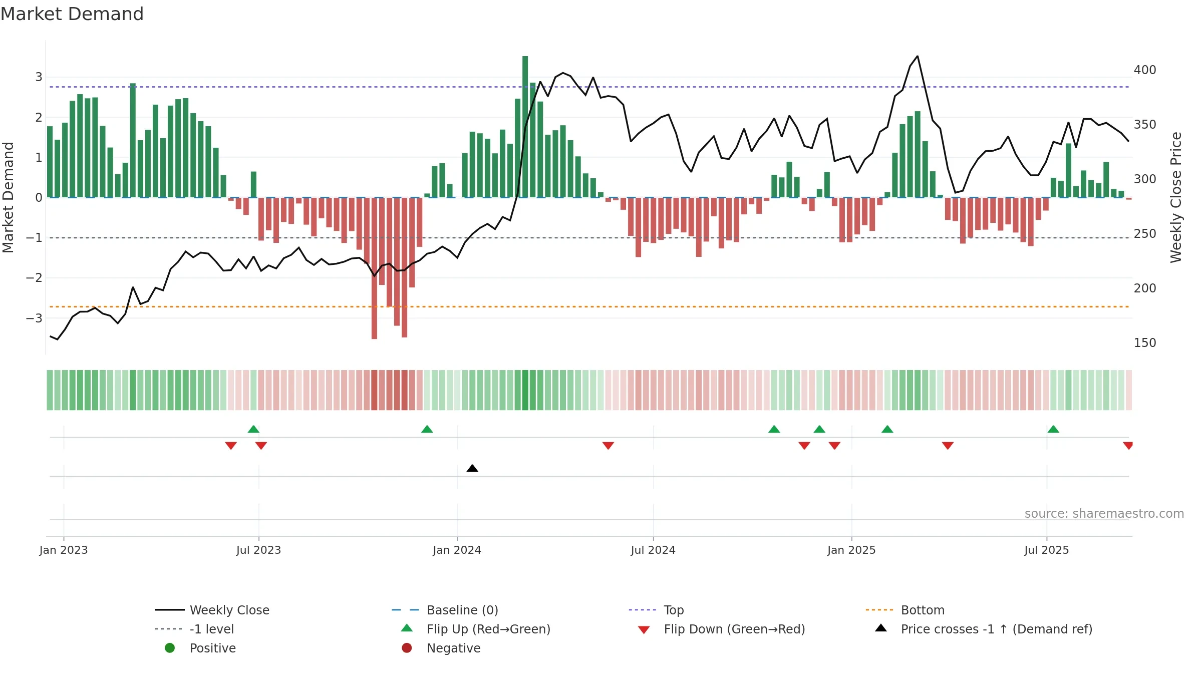 8TRA weekly Market Demand chart, closing 2025-09-15.