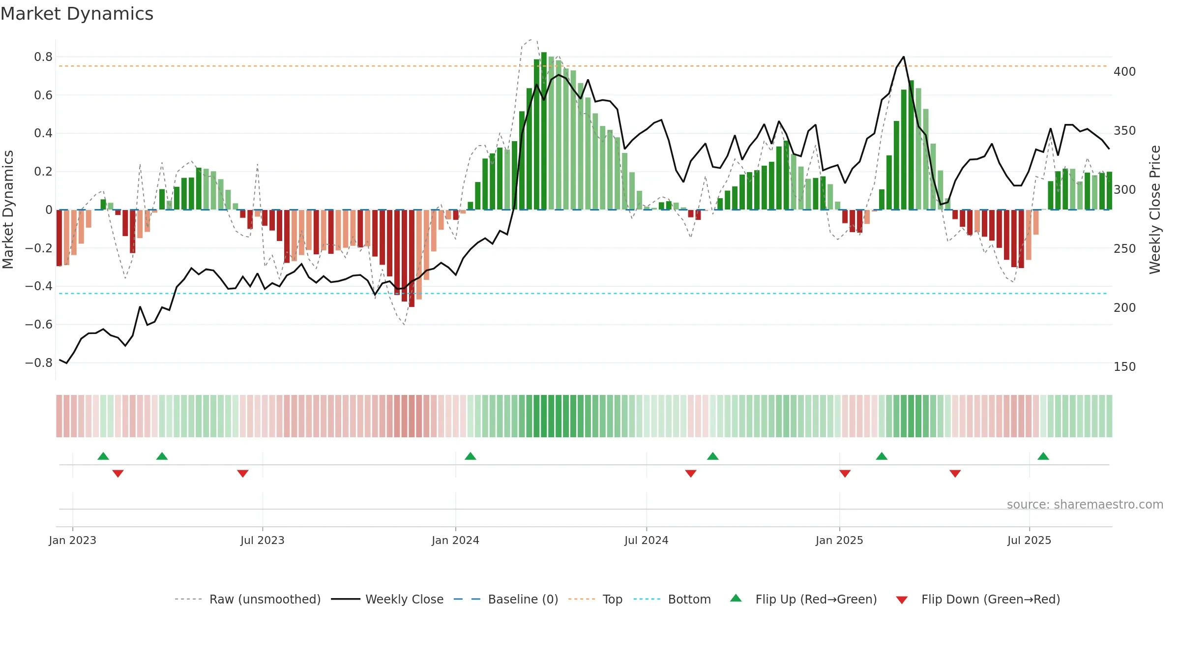 8TRA weekly Market Dynamics chart, closing 2025-09-15.