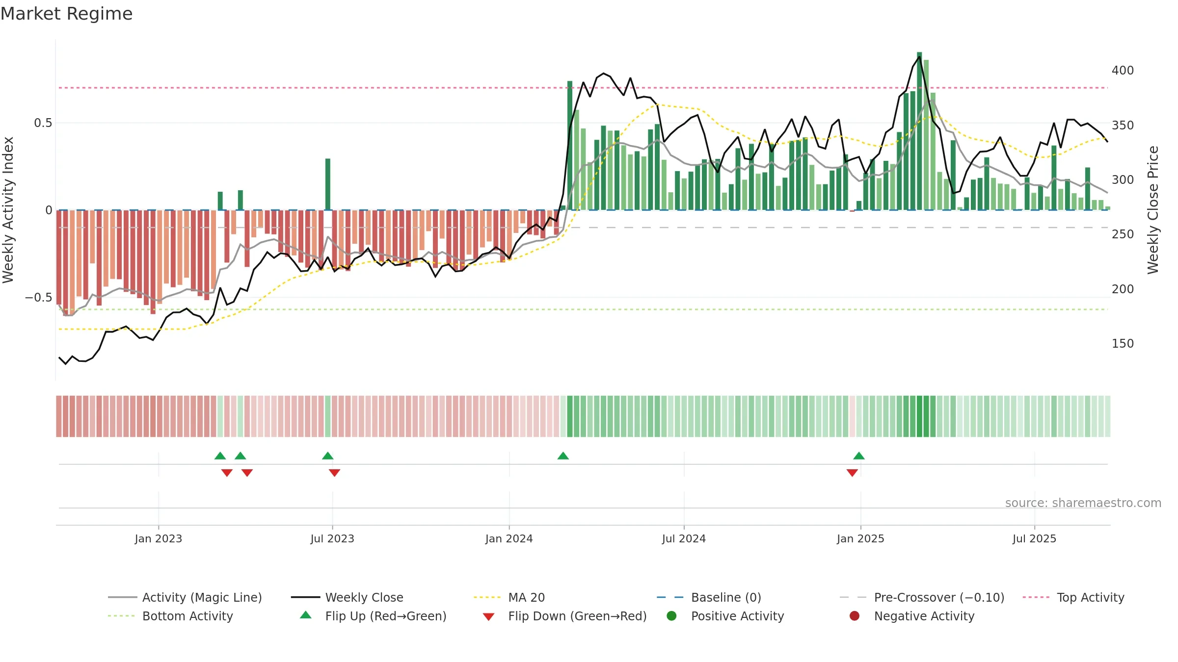 8TRA weekly Market Snapshot chart, closing 2025-09-15.