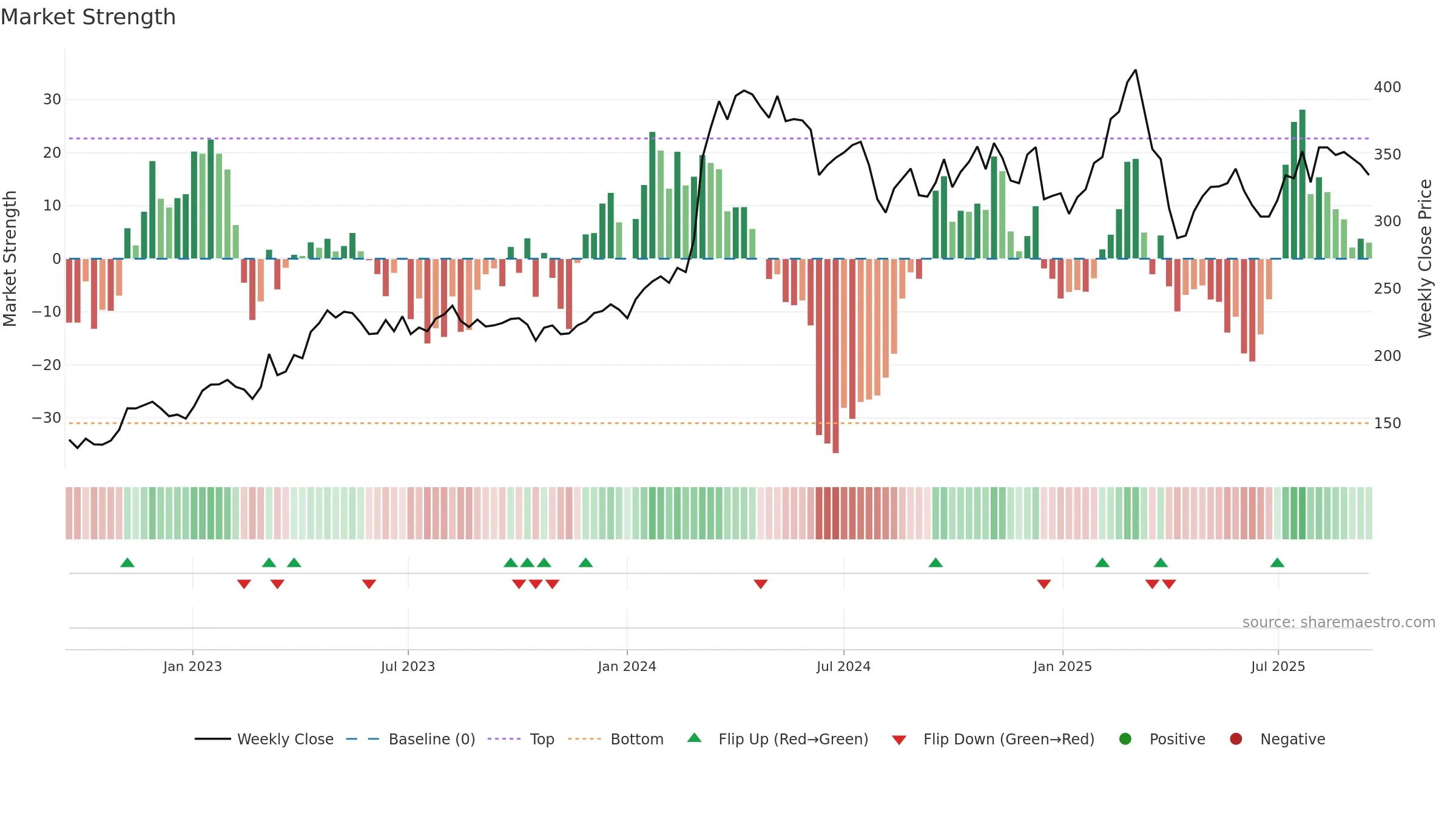 8TRA weekly Market Strength chart, closing 2025-09-15.