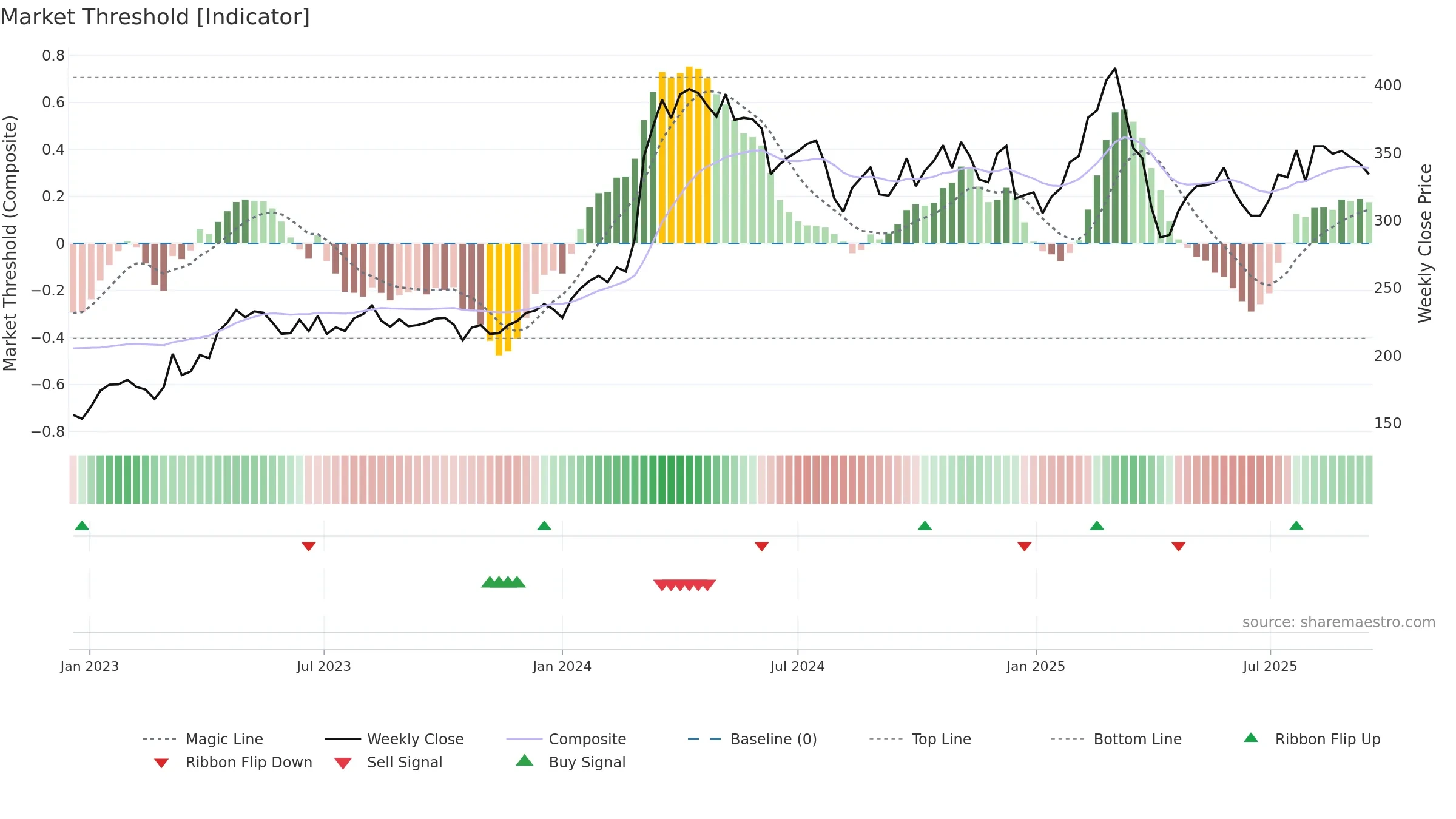 8TRA weekly Market Threshold chart, closing 2025-09-15.