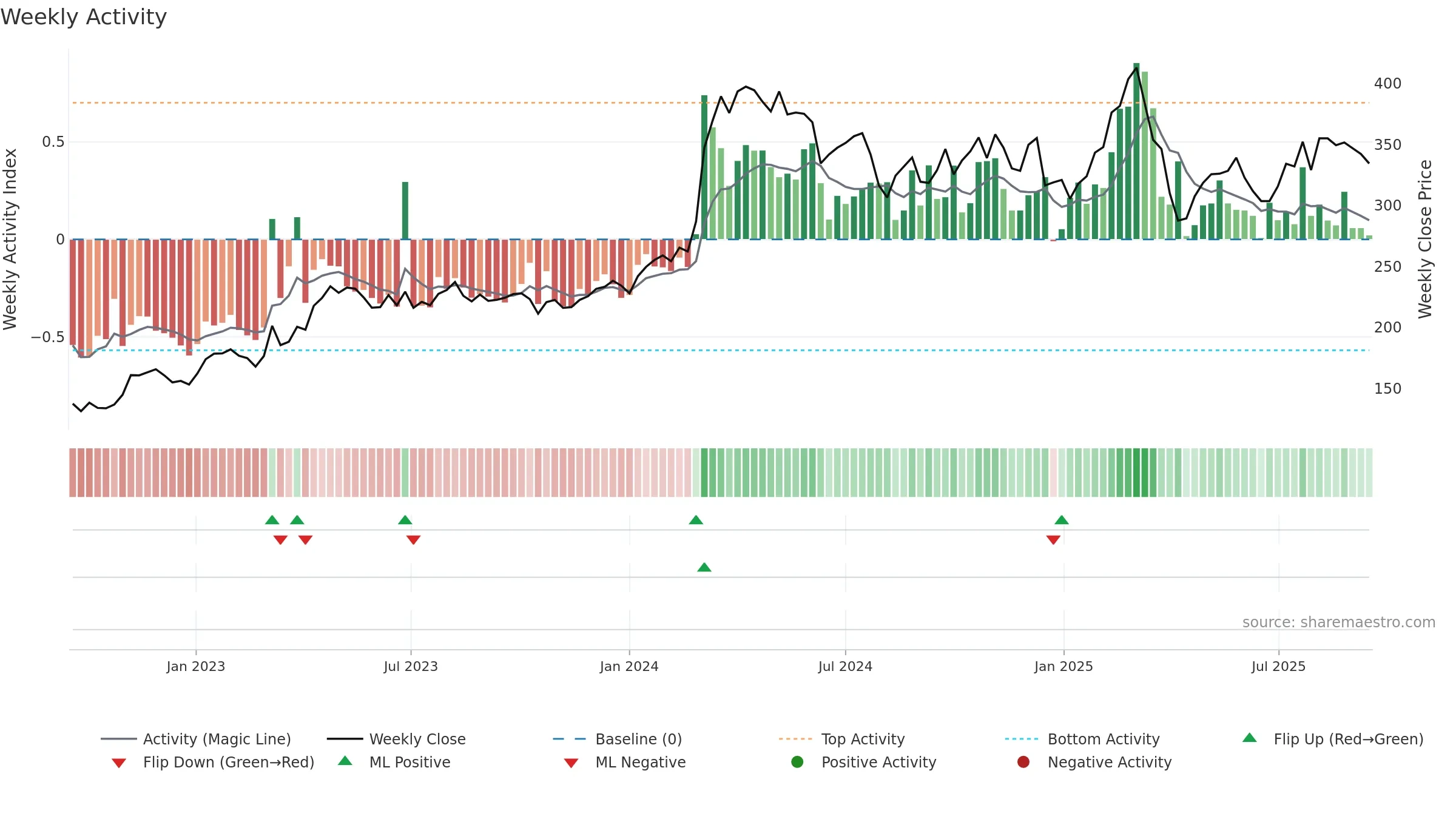 8TRA weekly Activity chart, closing 2025-09-15.