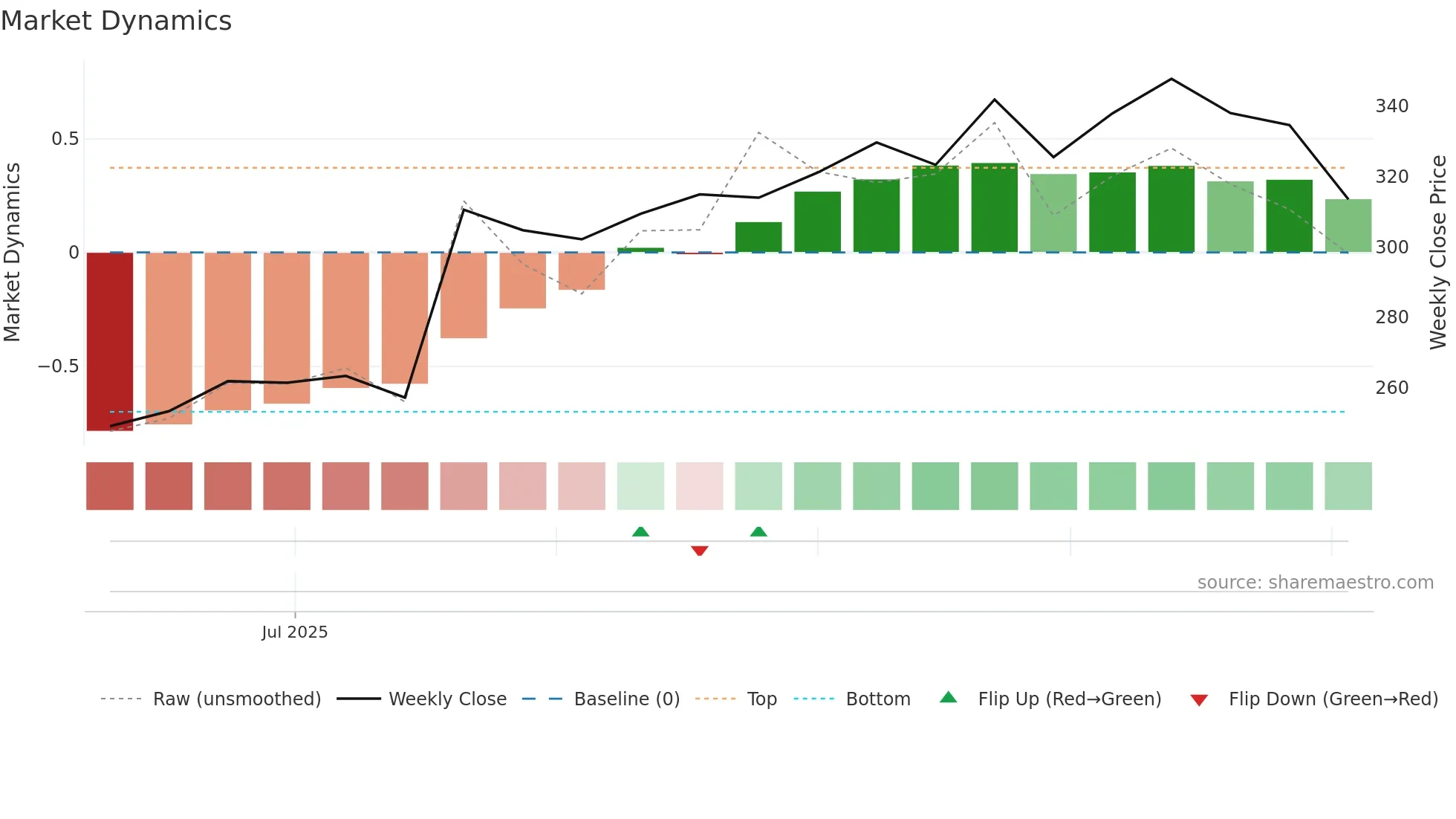 ETERNAL weekly Market Dynamics chart
