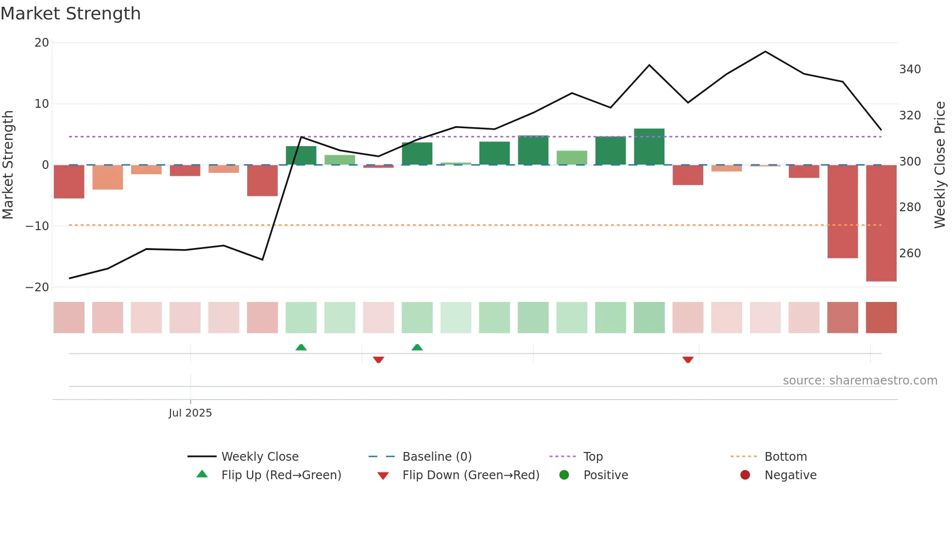 ETERNAL weekly Market Strength chart
