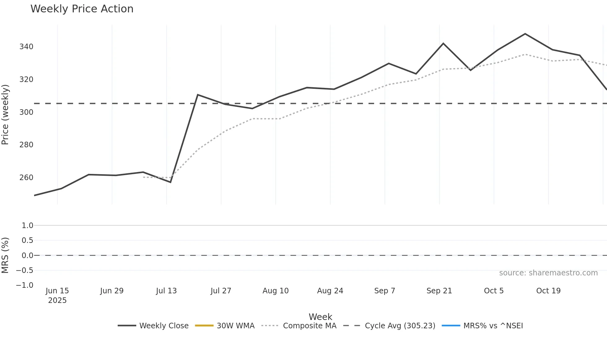 ETERNAL weekly Price Action chart, closing 2025-11-03
