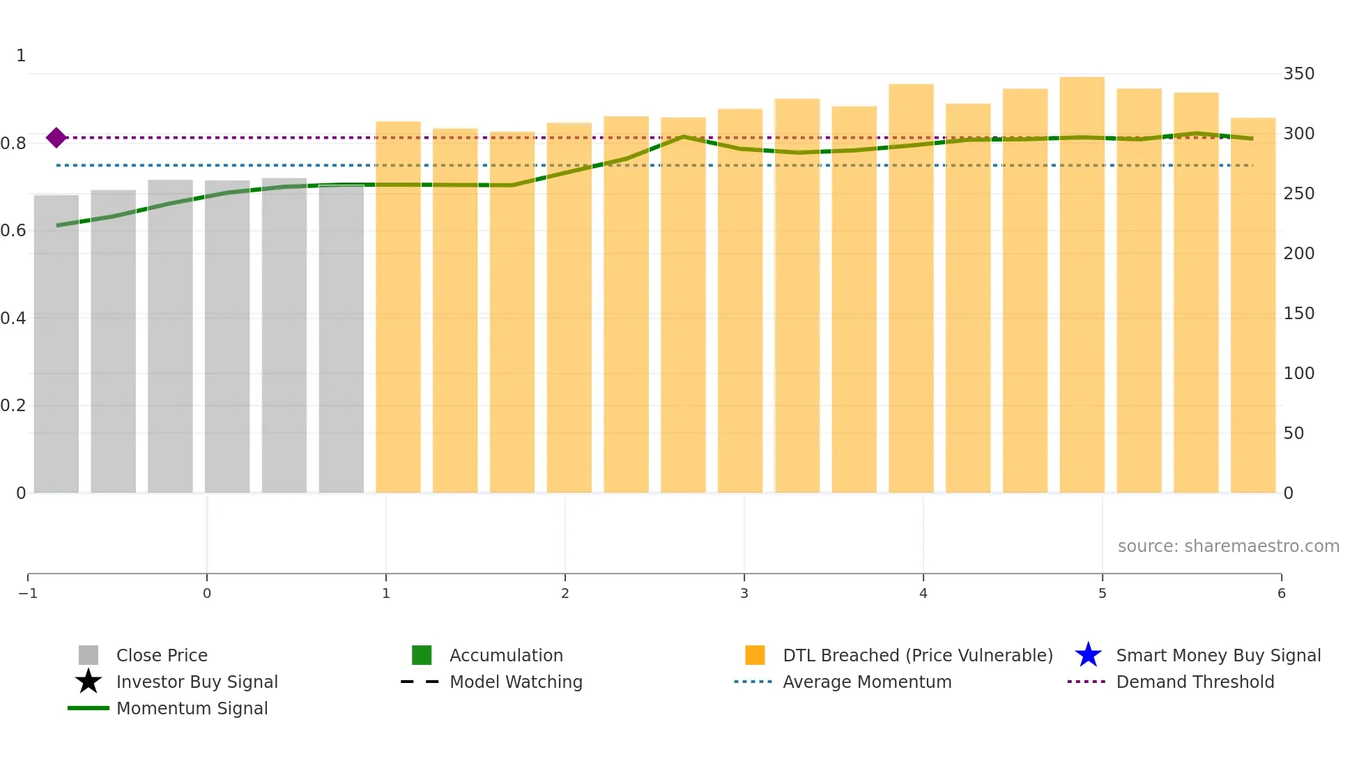 ETERNAL weekly Smart Money chart
