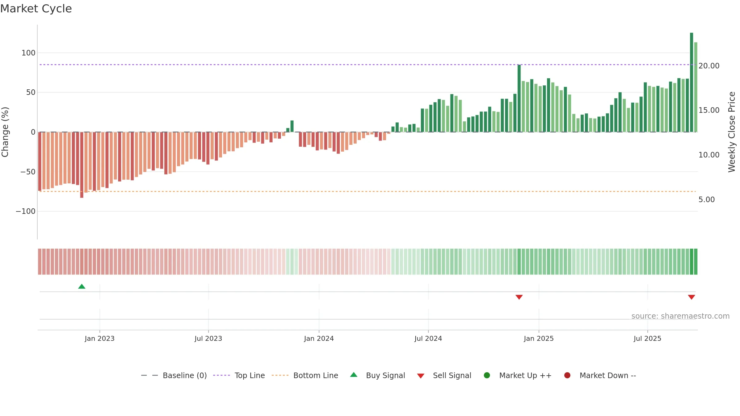 DAKT weekly Market Cycle chart, closing 2025-09-19.