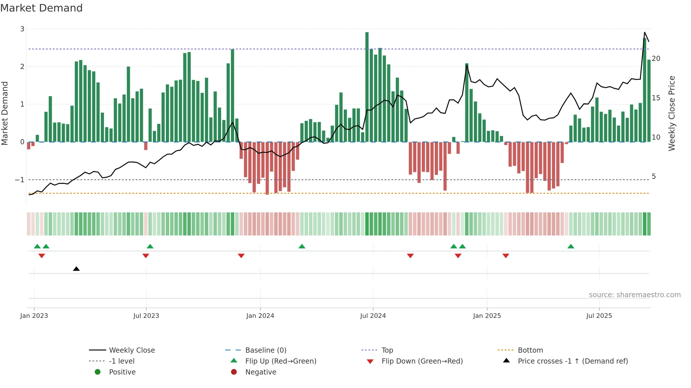 DAKT weekly Market Demand chart, closing 2025-09-19.