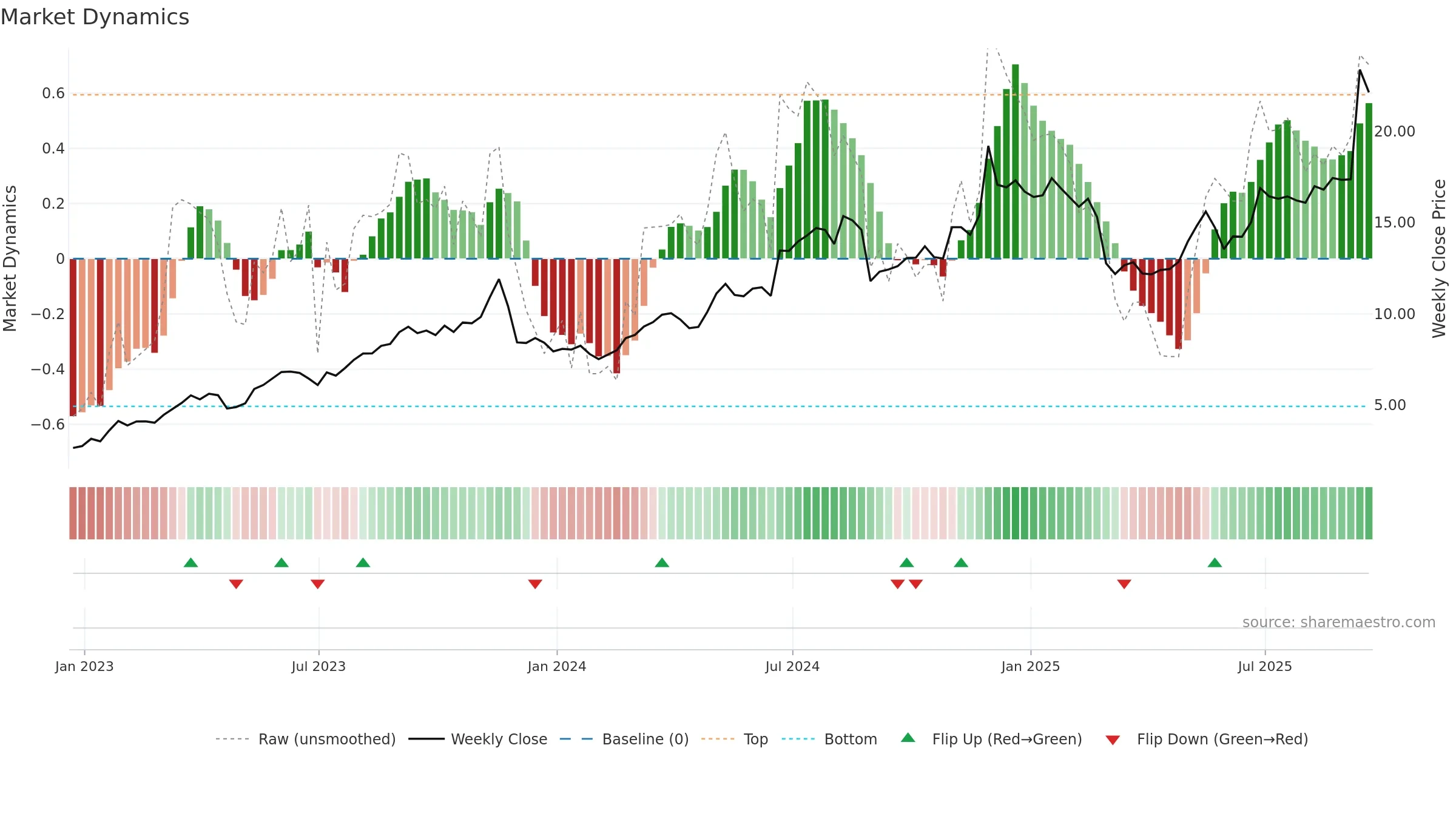 DAKT weekly Market Dynamics chart, closing 2025-09-19.