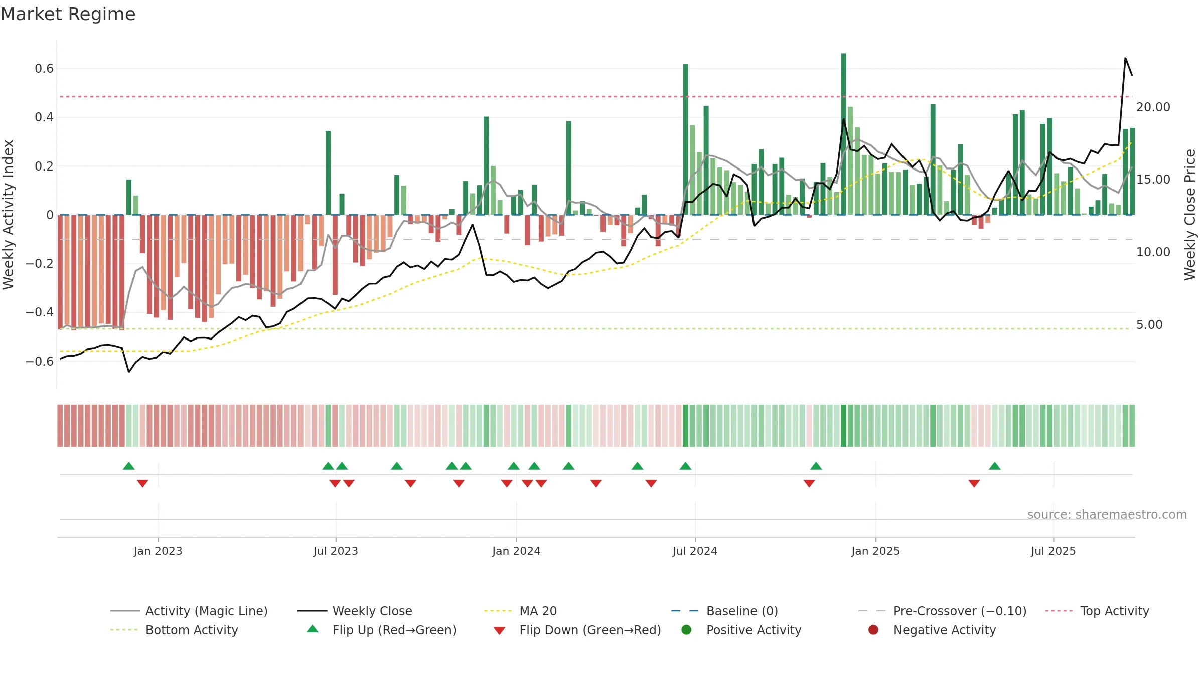 DAKT weekly Market Snapshot chart, closing 2025-09-19.