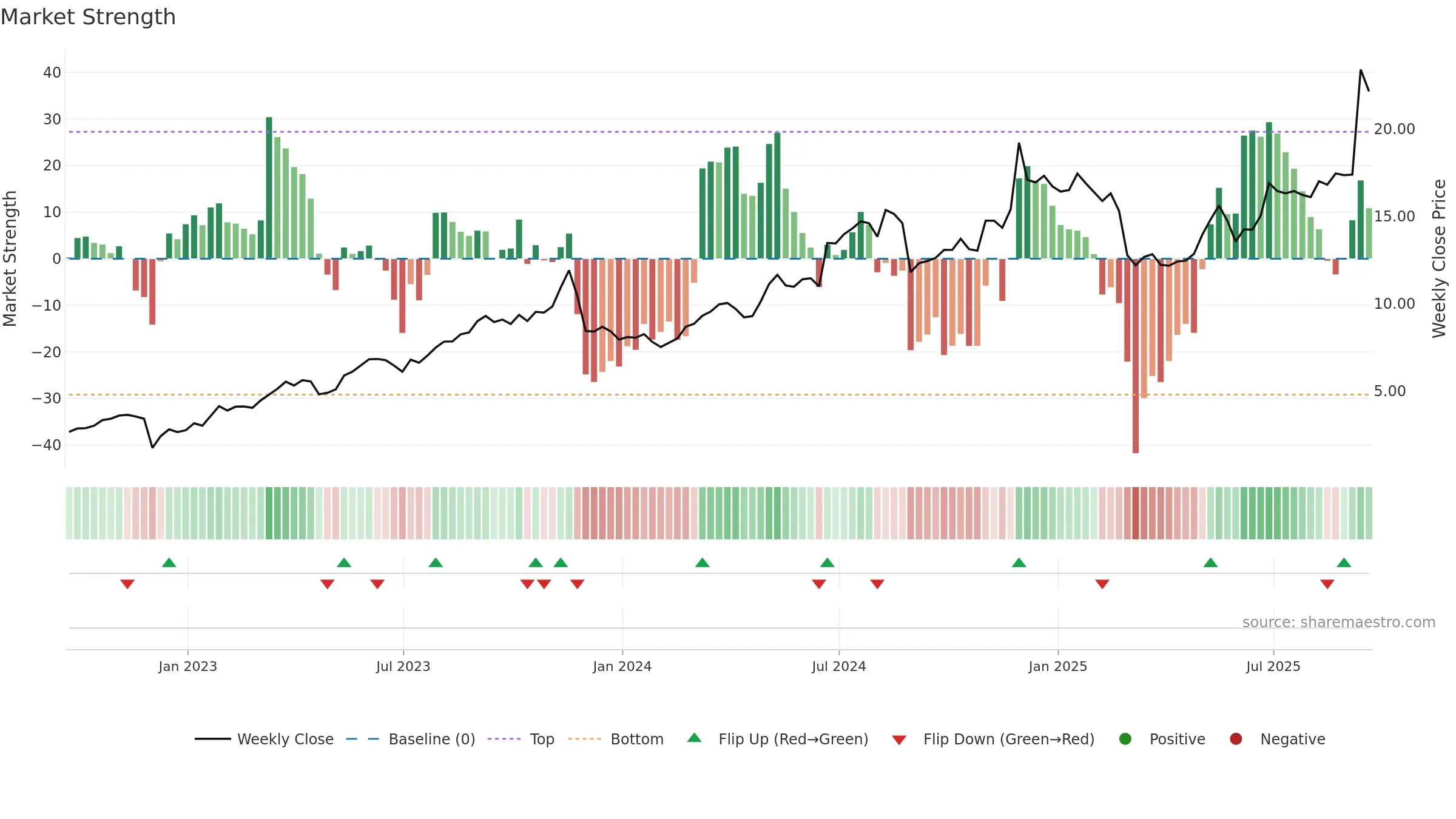 DAKT weekly Market Strength chart, closing 2025-09-19.