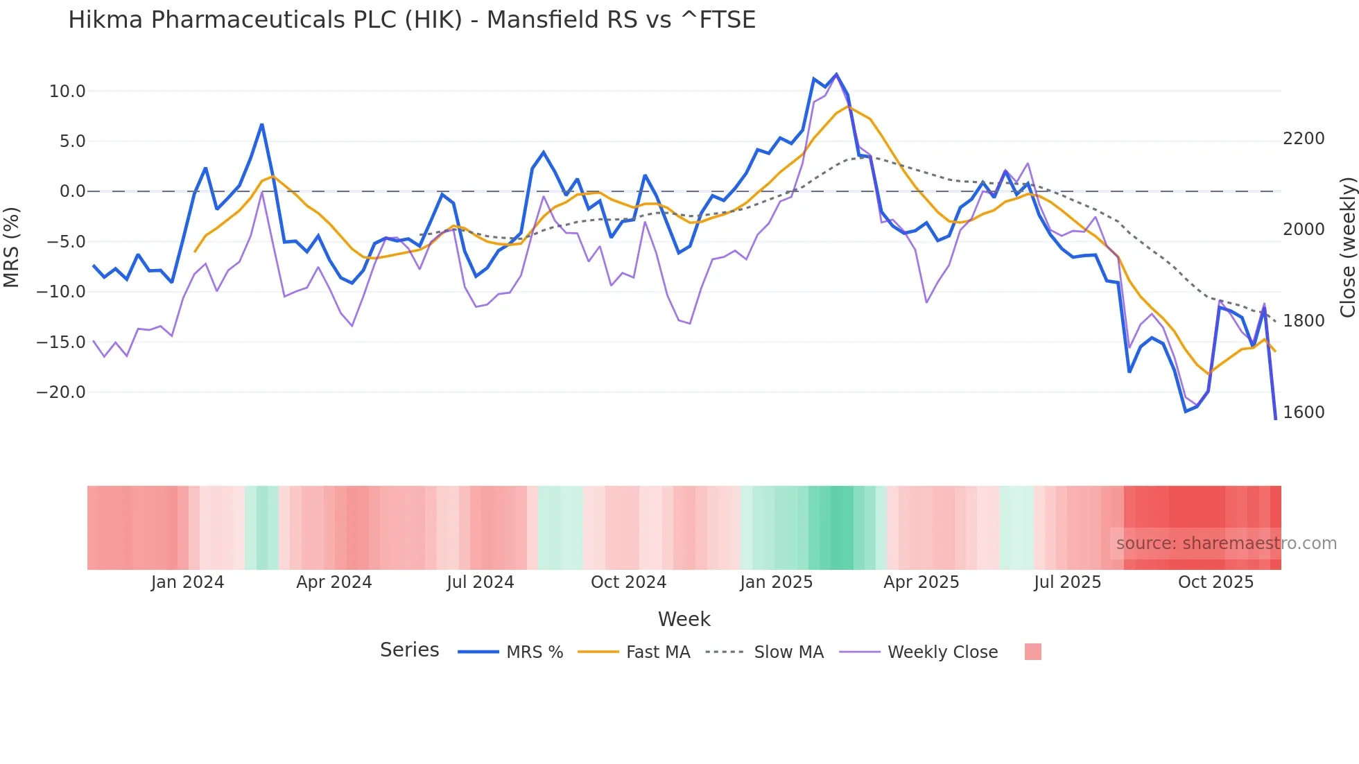 HIK Mansfield Relative Strength chart
