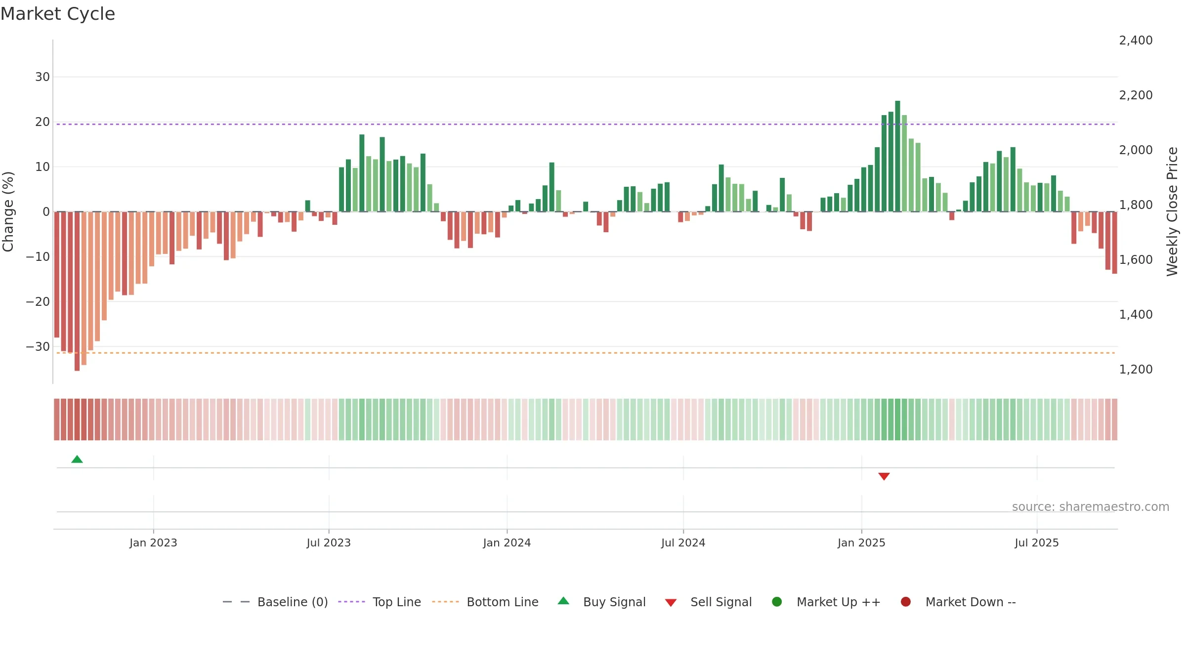 HIK weekly Market Cycle chart, closing 2025-09-19.