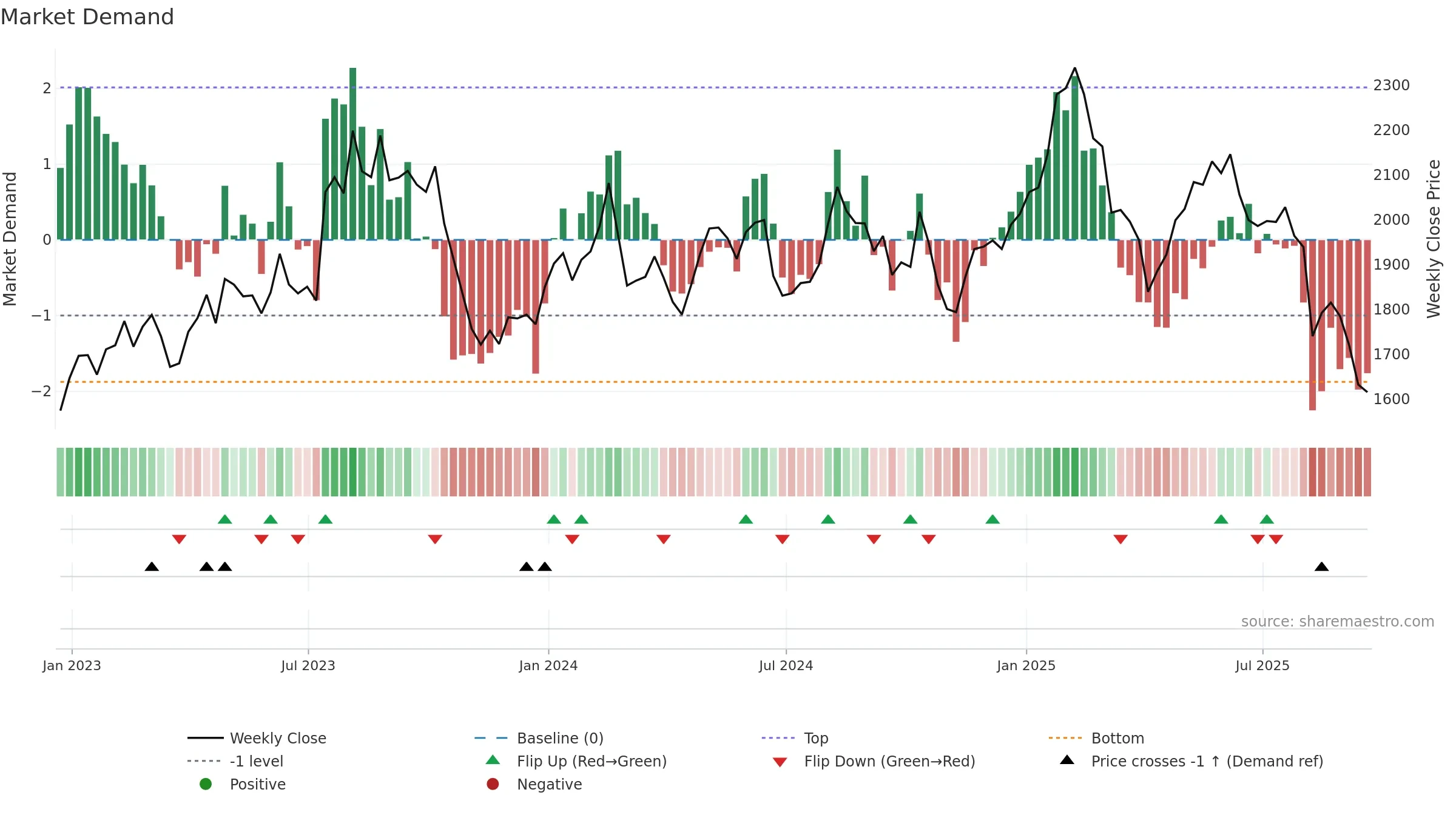 HIK weekly Market Demand chart, closing 2025-09-19.