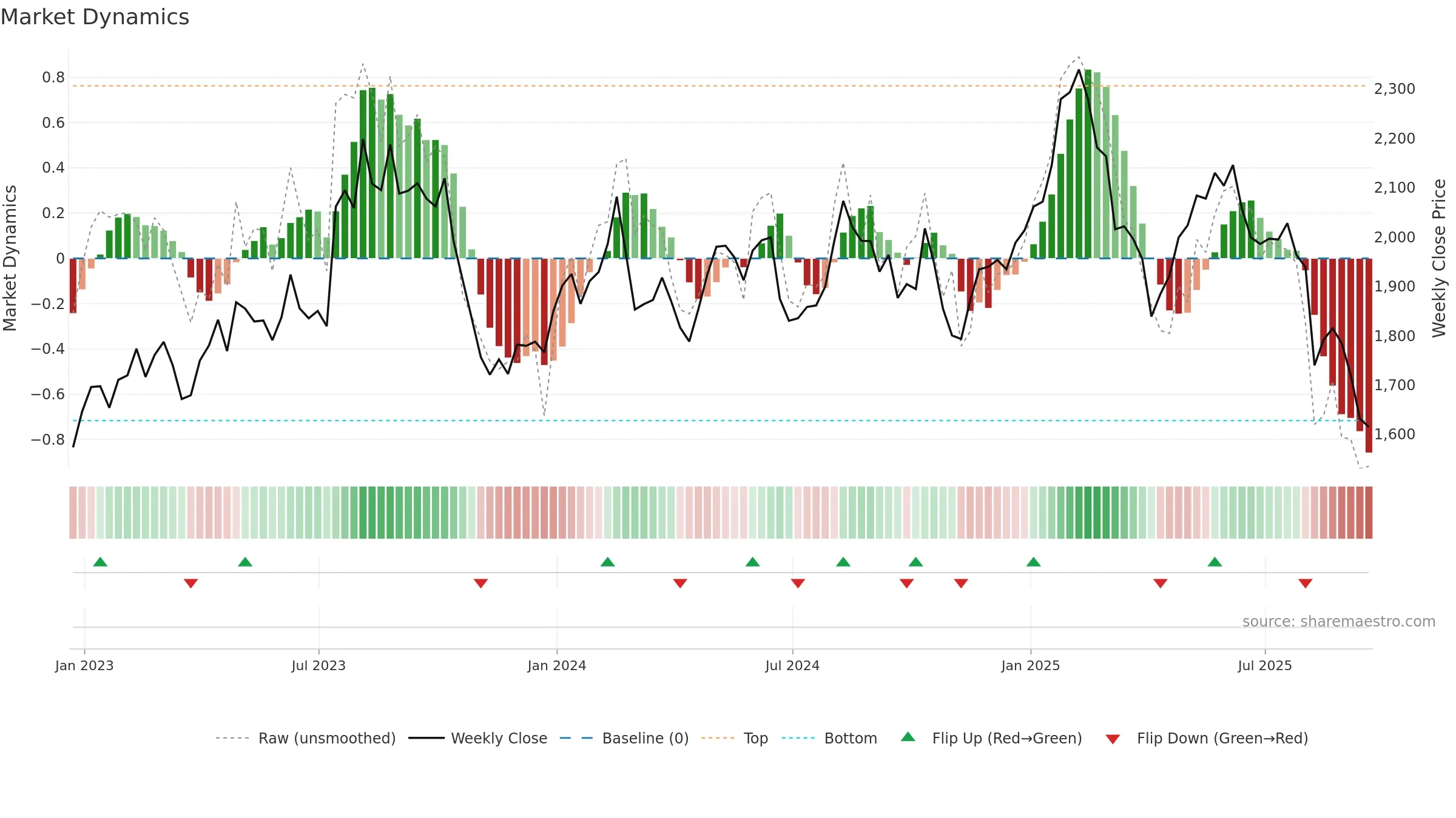 HIK weekly Market Dynamics chart, closing 2025-09-19.