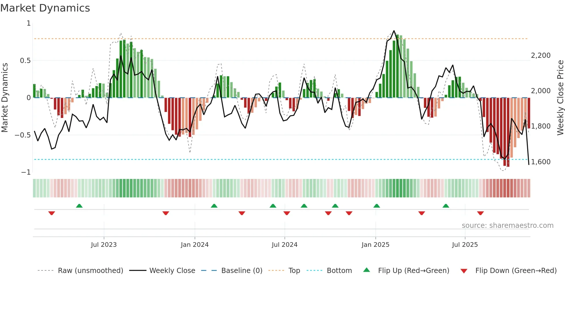 HIK weekly Market Dynamics chart