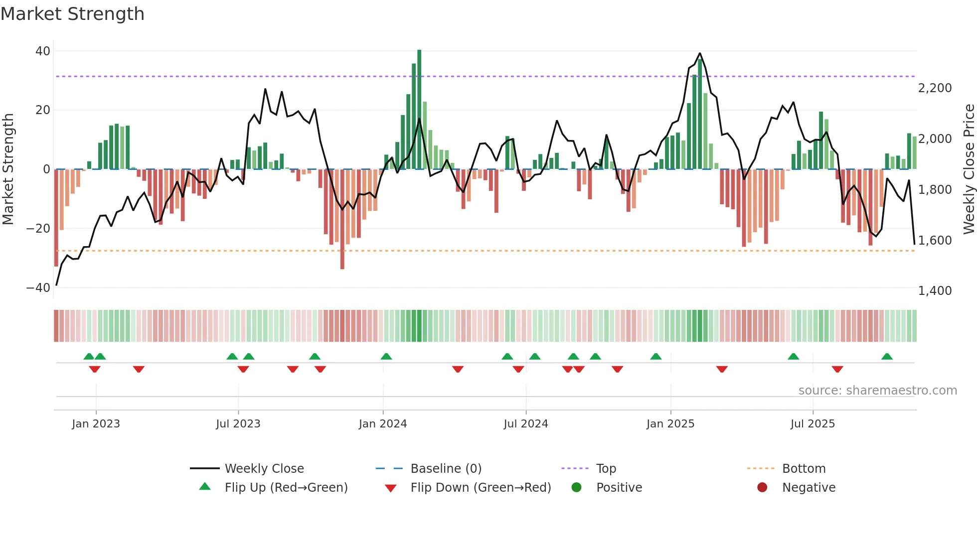 HIK weekly Market Strength chart