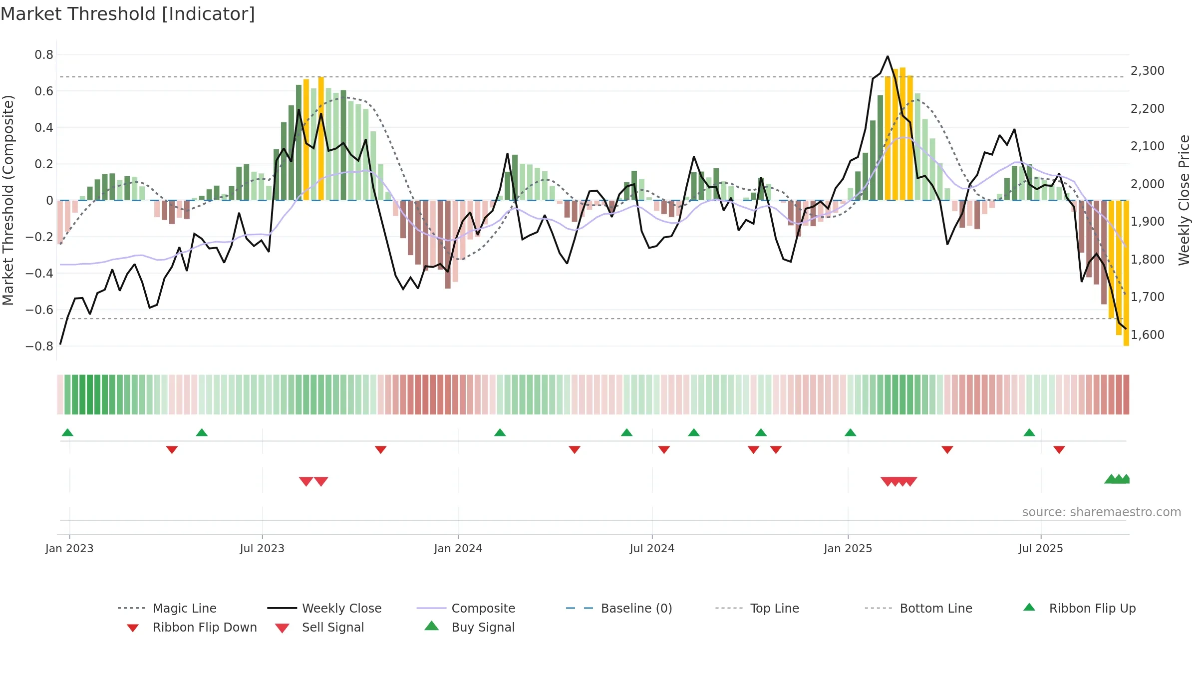 HIK weekly Market Threshold chart, closing 2025-09-19.