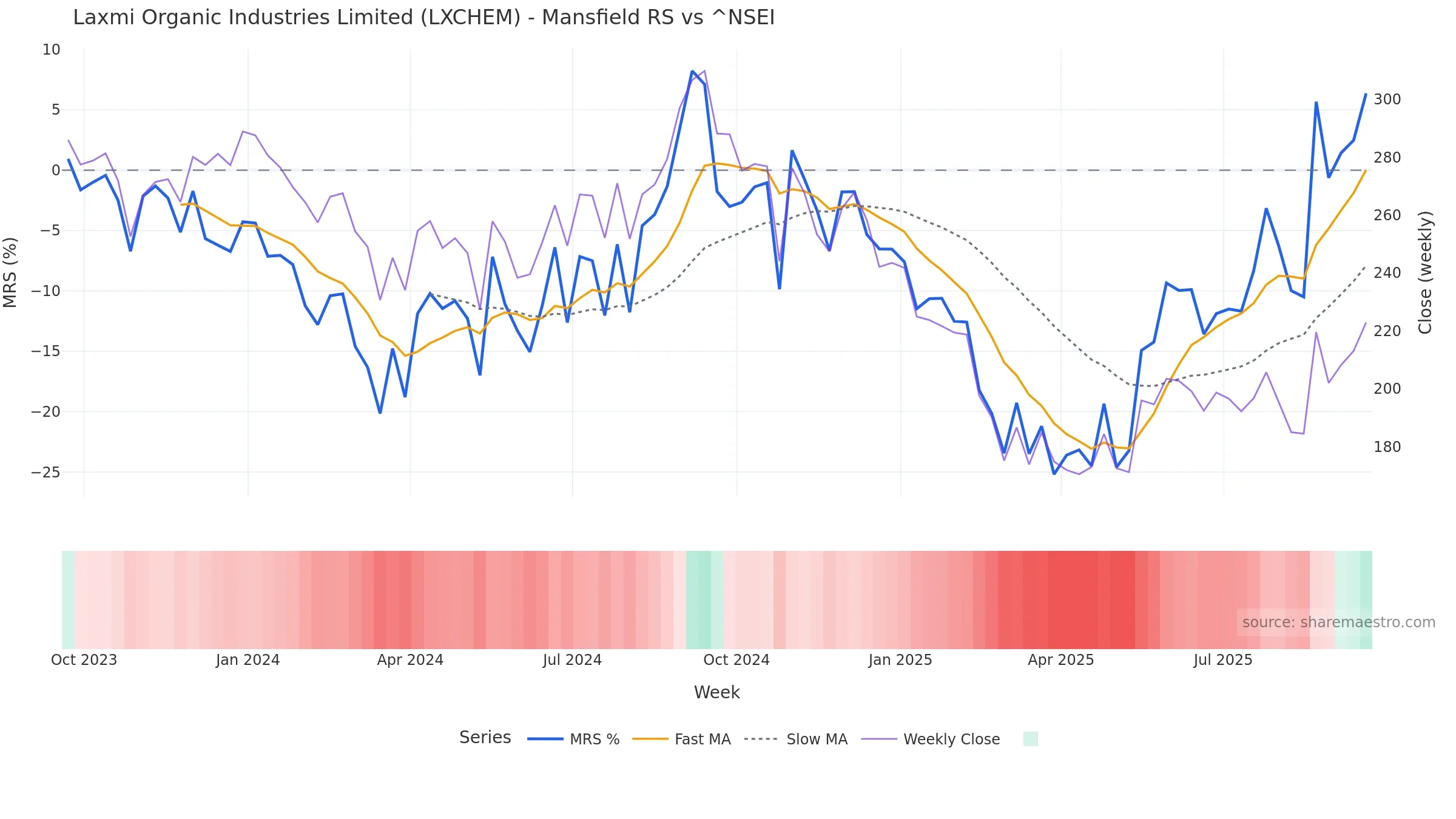 LXCHEM Mansfield Relative Strength vs ^NSEI LXCHEM Mansfield Relative Strength vs ^NSEI — weekly