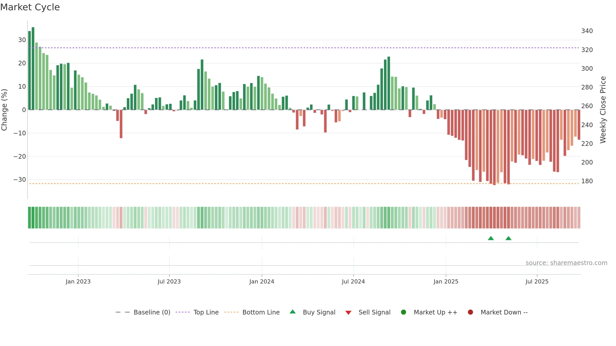 LXCHEM weekly Market Cycle chart, closing 2025-09-22.
