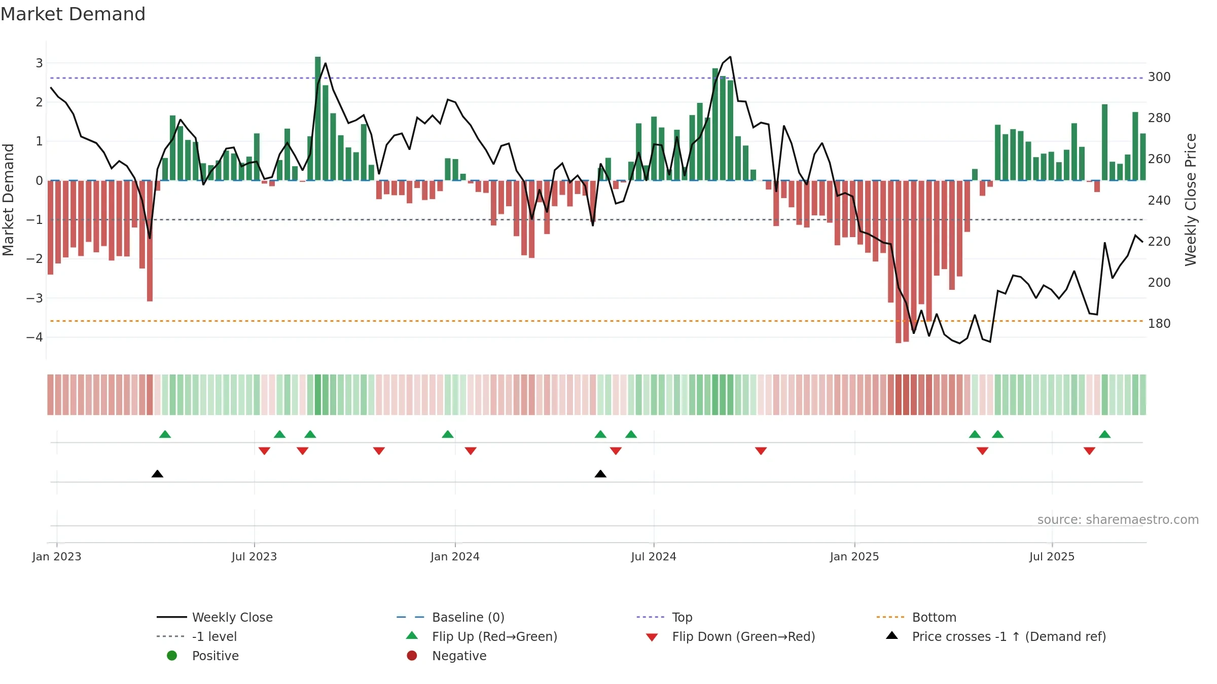 LXCHEM weekly Market Demand chart, closing 2025-09-22.