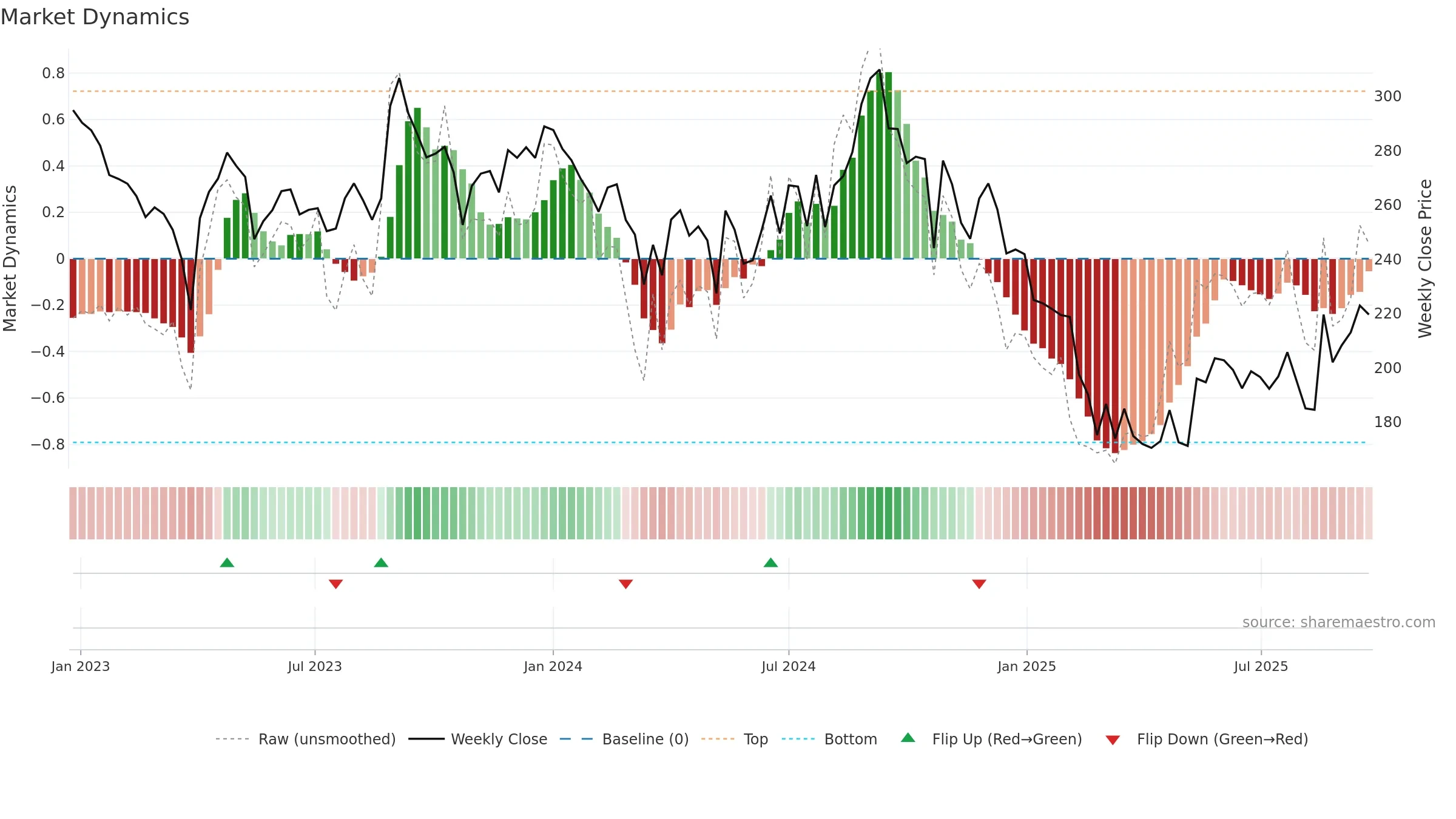 LXCHEM weekly Market Dynamics chart, closing 2025-09-22.