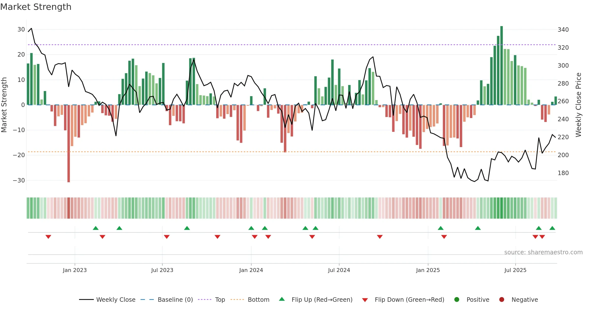 LXCHEM weekly Market Strength chart, closing 2025-09-22.