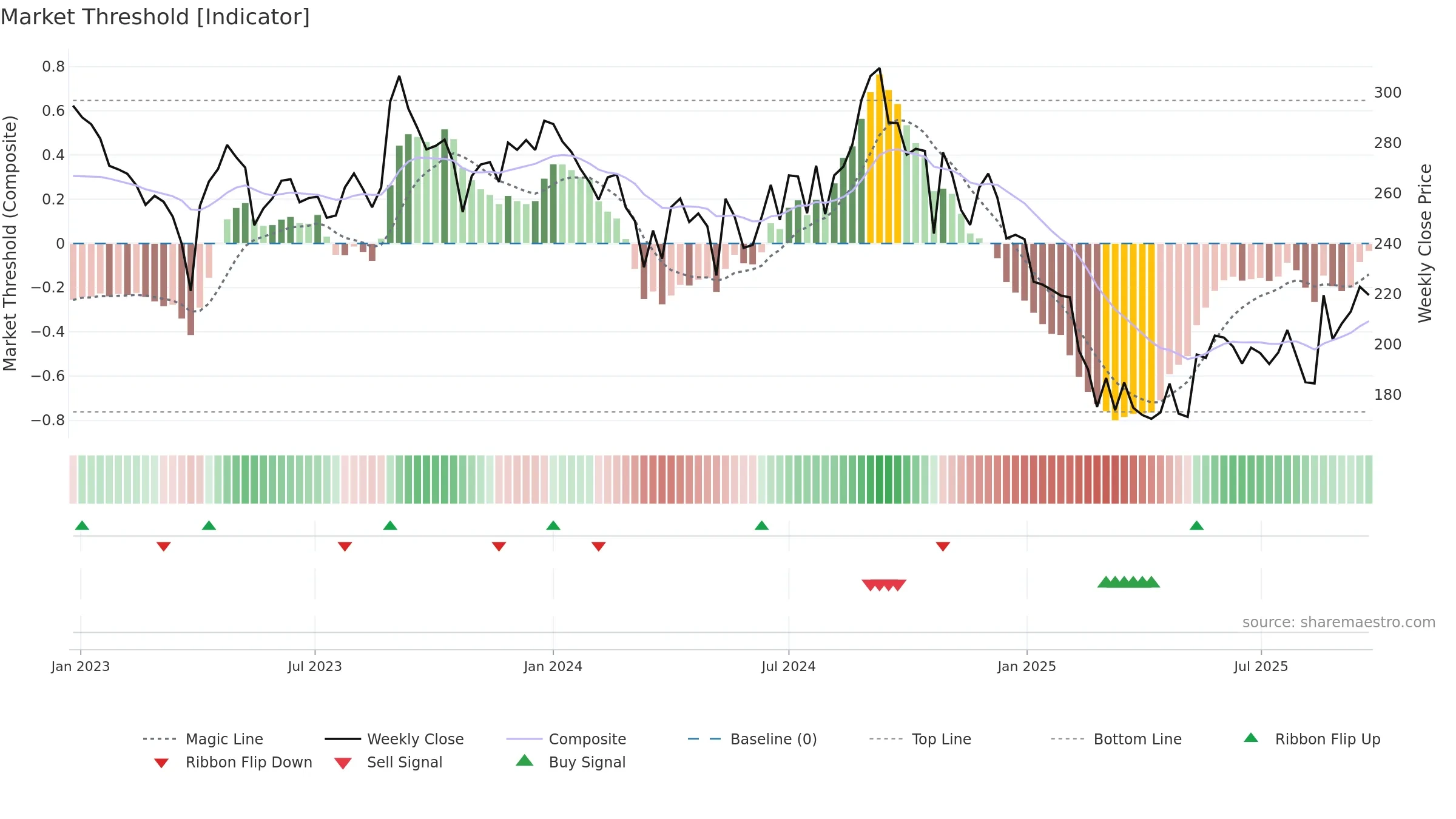 LXCHEM weekly Market Threshold chart, closing 2025-09-22.