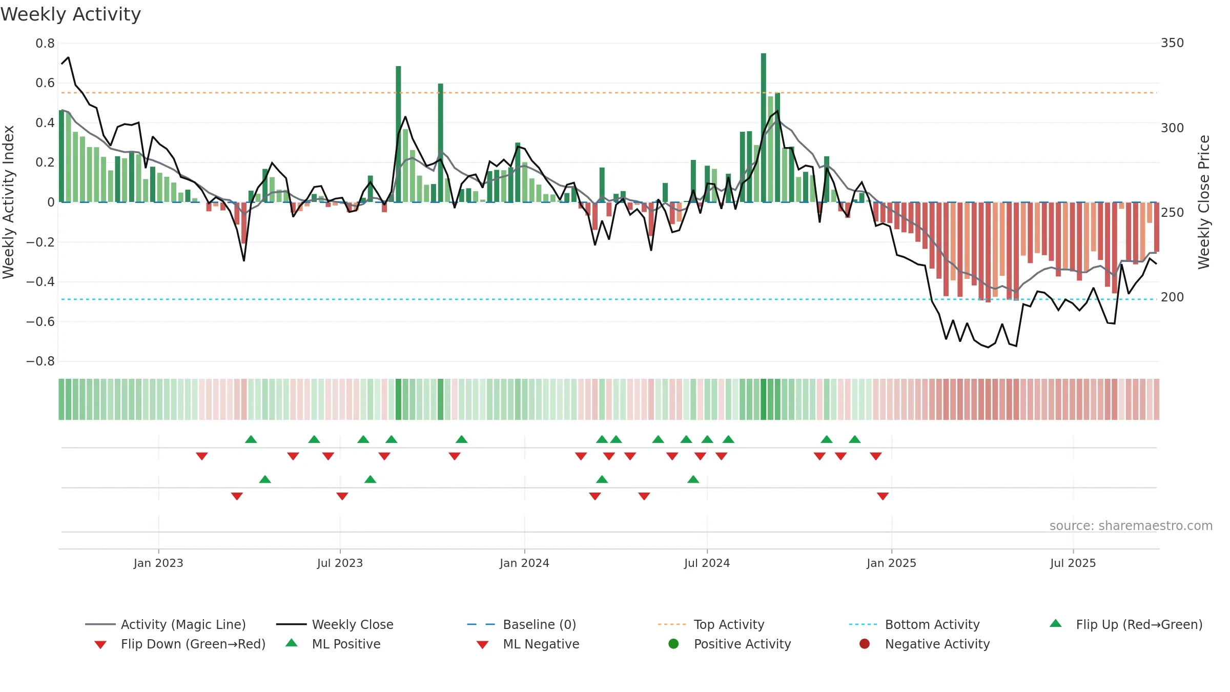 LXCHEM weekly Activity chart, closing 2025-09-22.