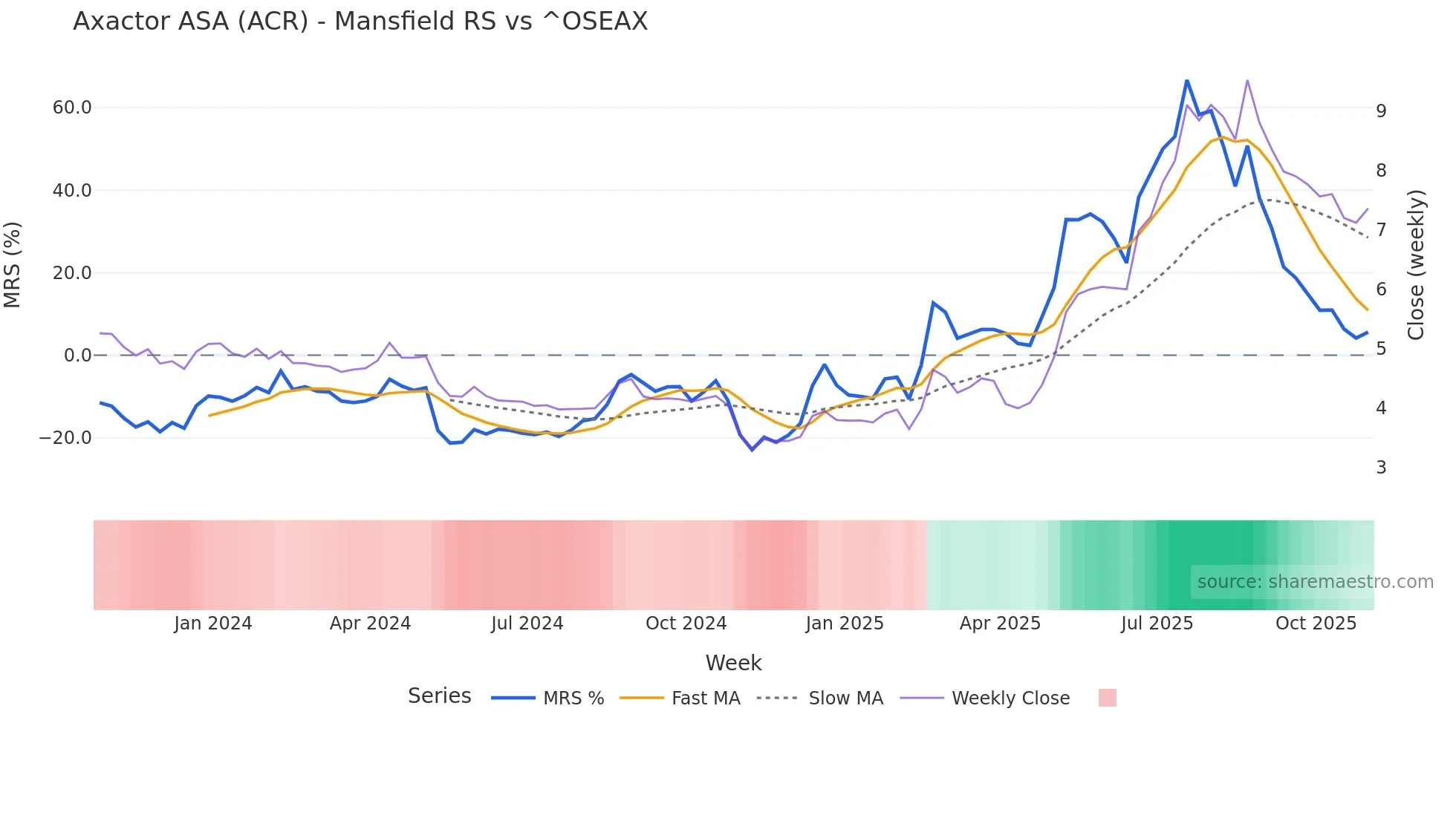 ACR Mansfield Relative Strength chart