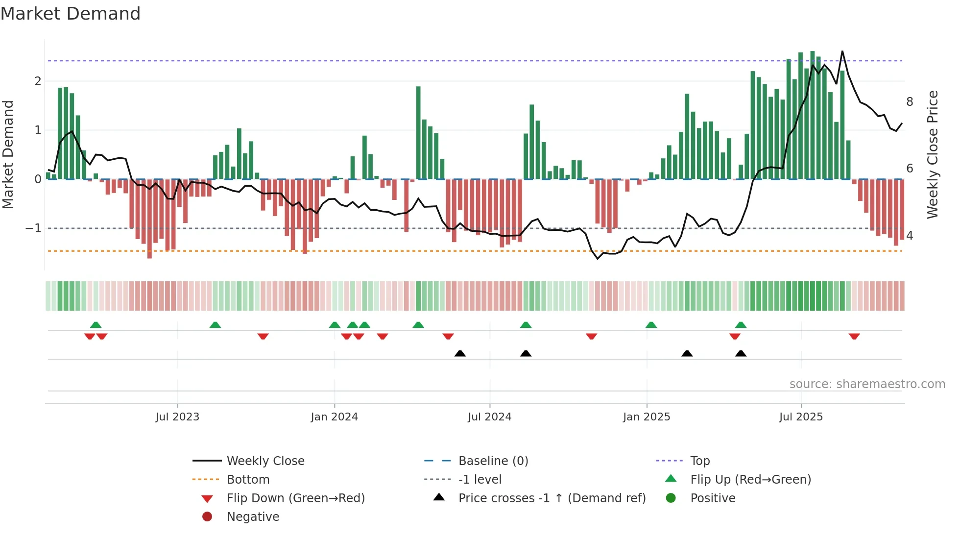 ACR weekly Market Demand chart