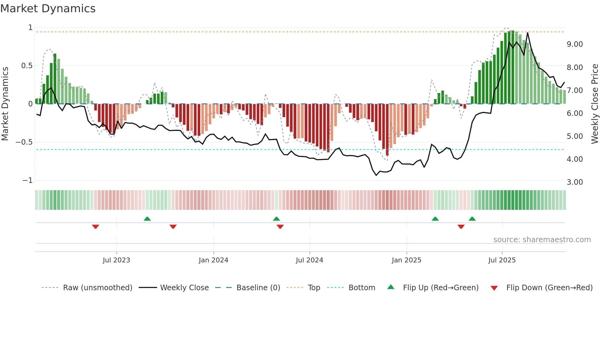 ACR weekly Market Dynamics chart
