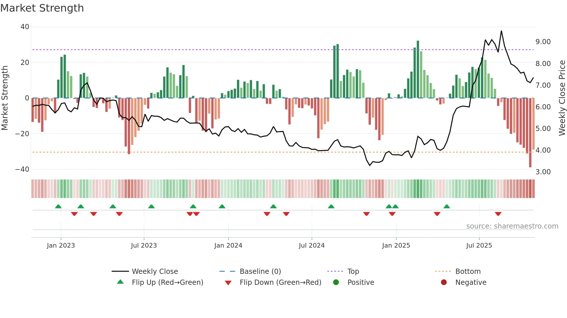 ACR weekly Market Strength chart