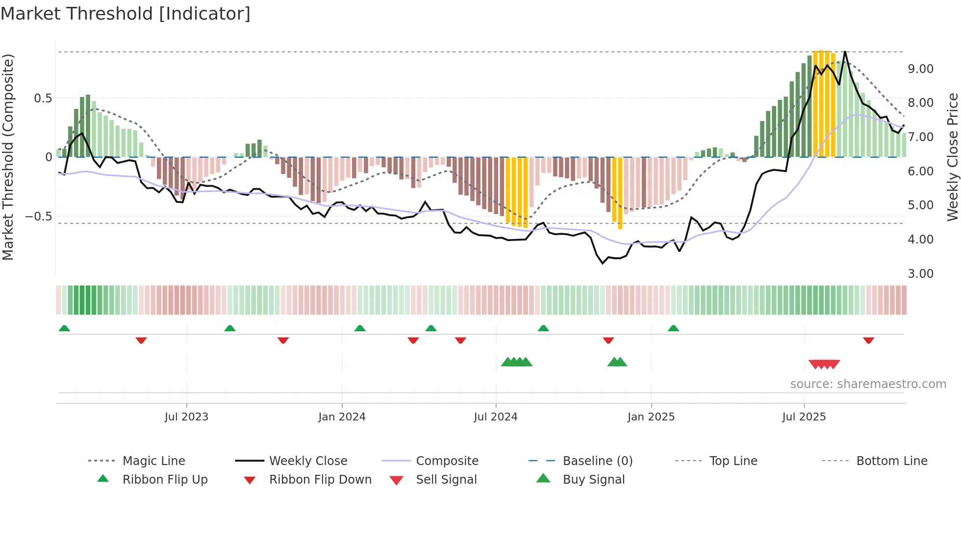 ACR weekly Market Threshold chart