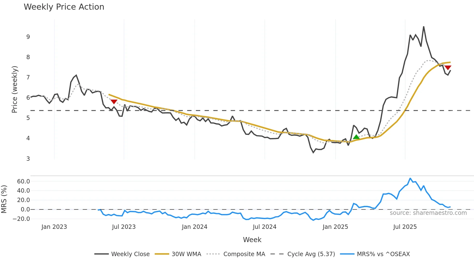 ACR weekly Price Action chart, closing 2025-10-27
