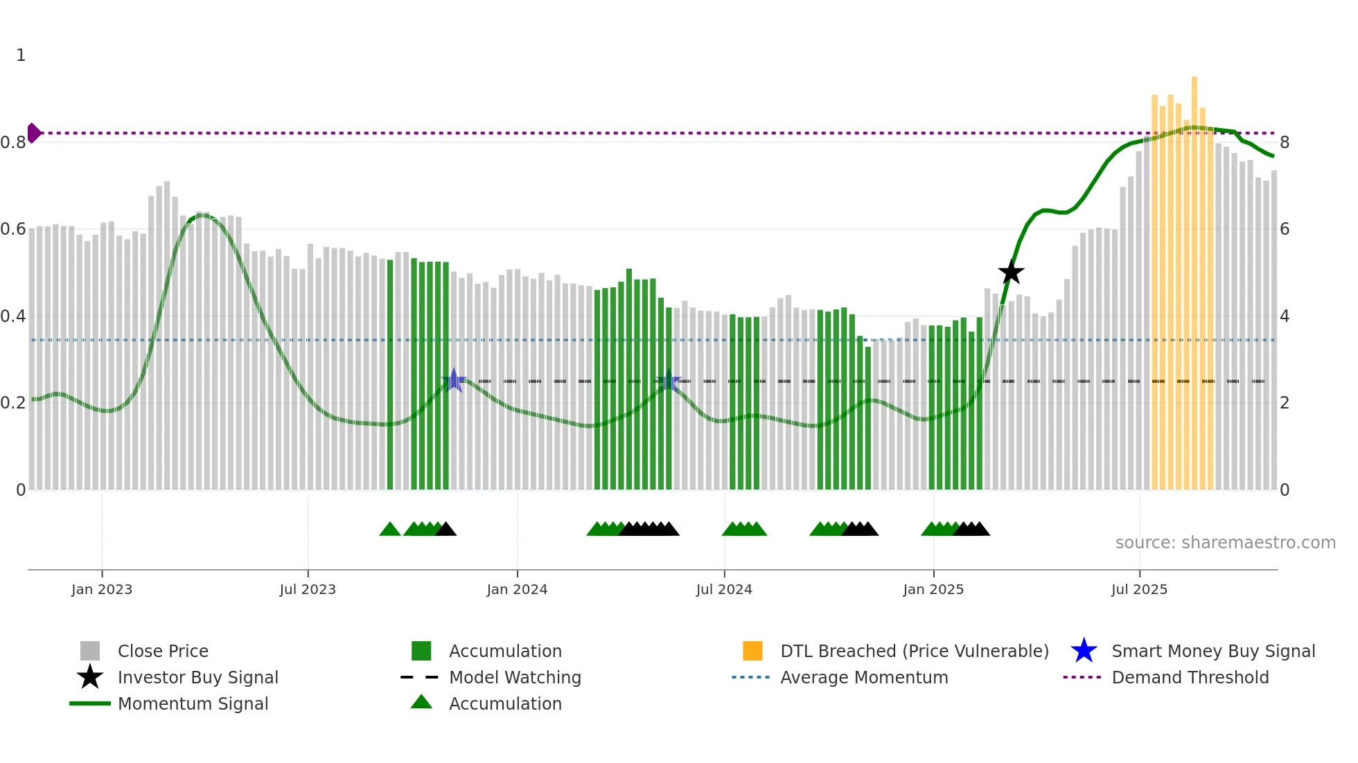ACR weekly Smart Money chart