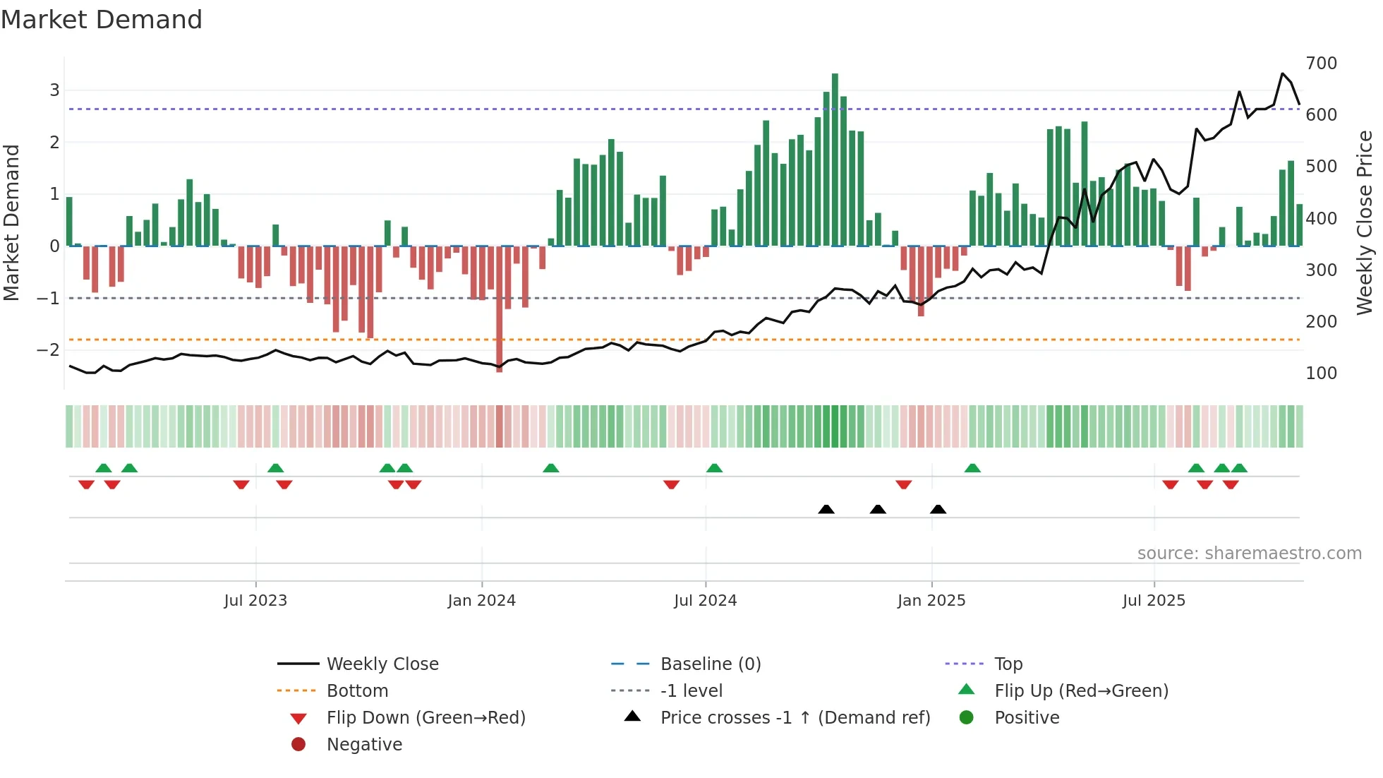 LUG weekly Market Demand chart