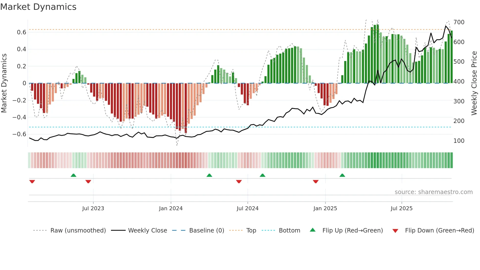 LUG weekly Market Dynamics chart