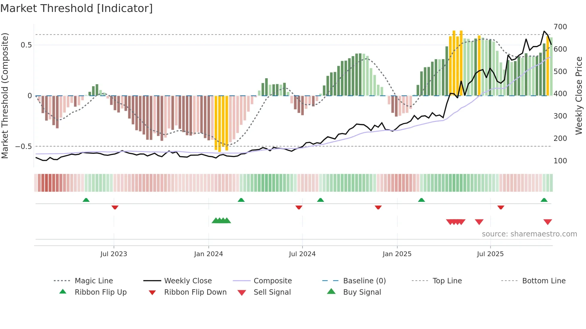 LUG weekly Market Threshold chart