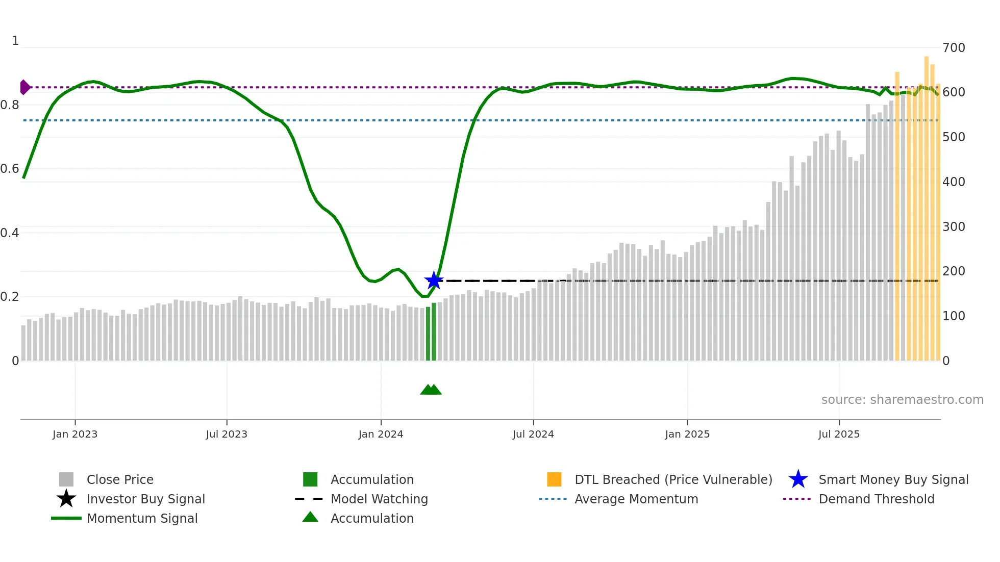 LUG weekly Smart Money chart