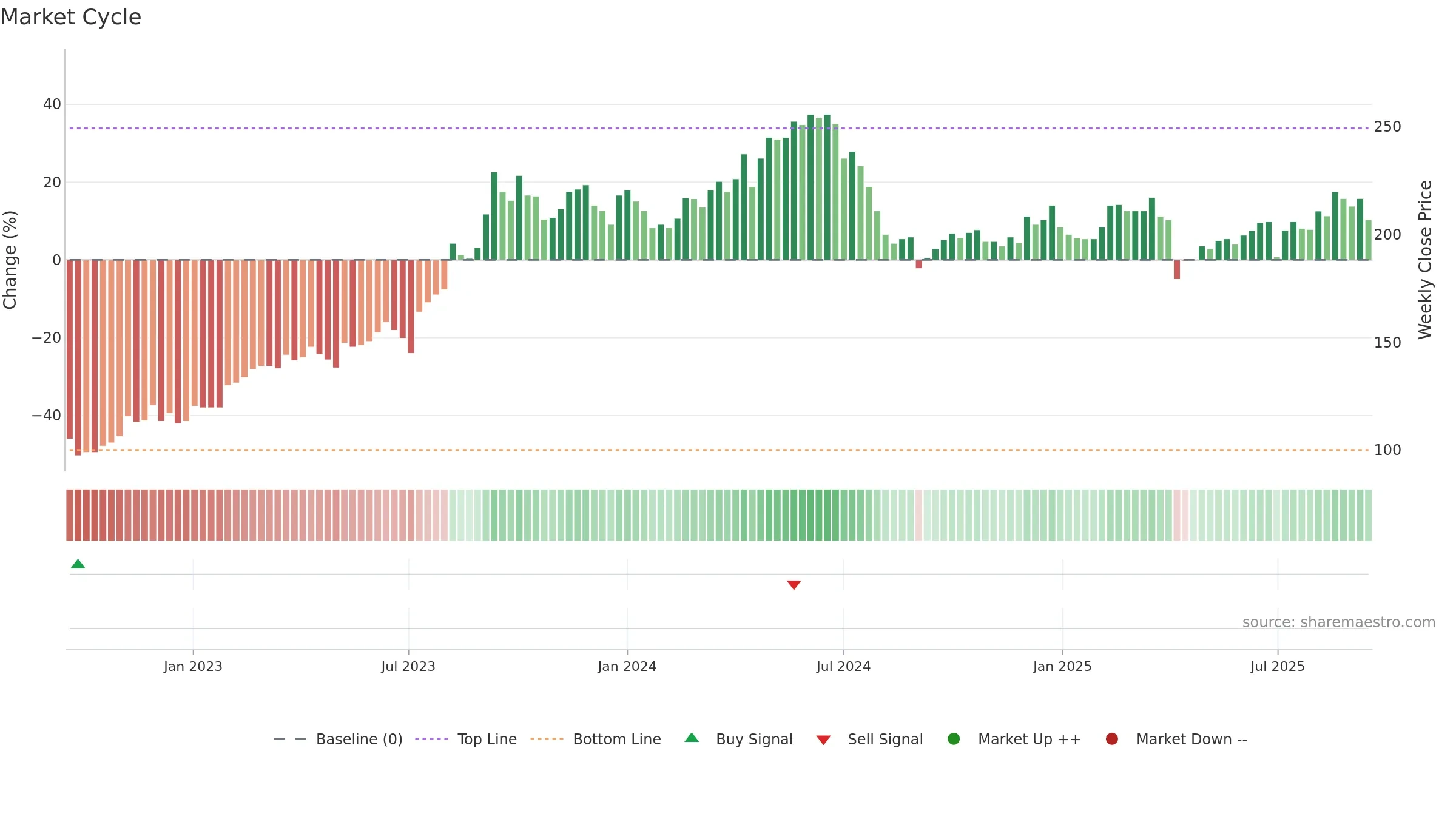 8081 weekly Market Cycle chart, closing 2025-09-15.