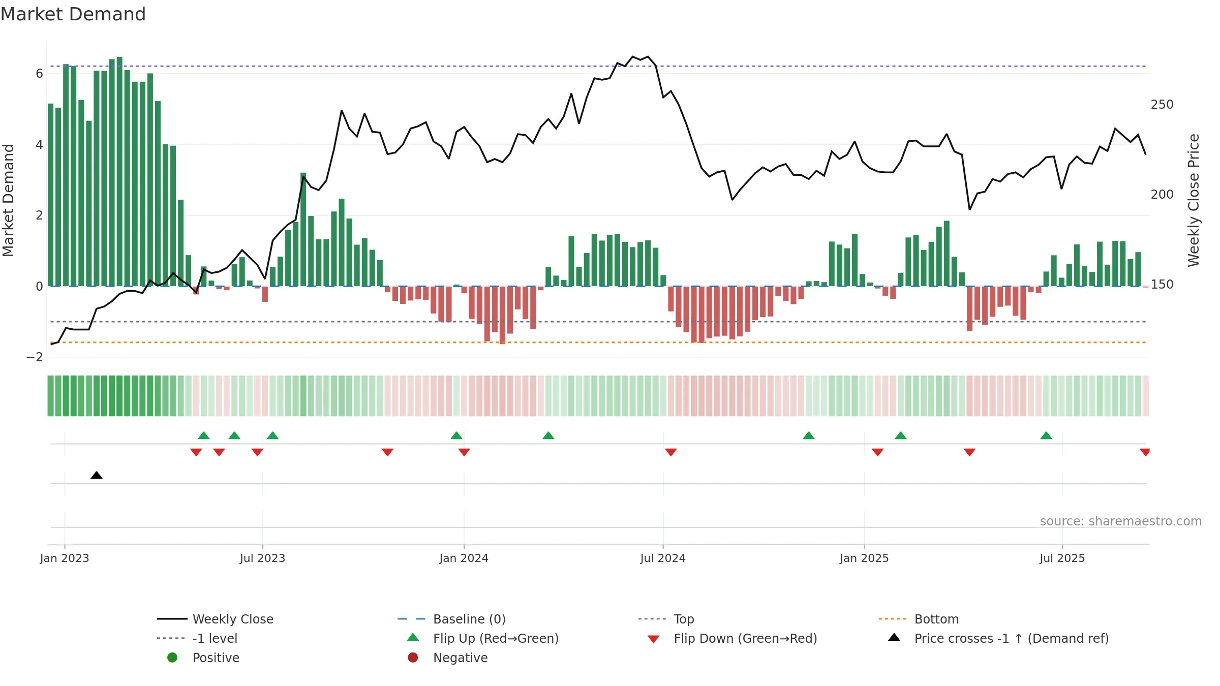 8081 weekly Market Demand chart, closing 2025-09-15.
