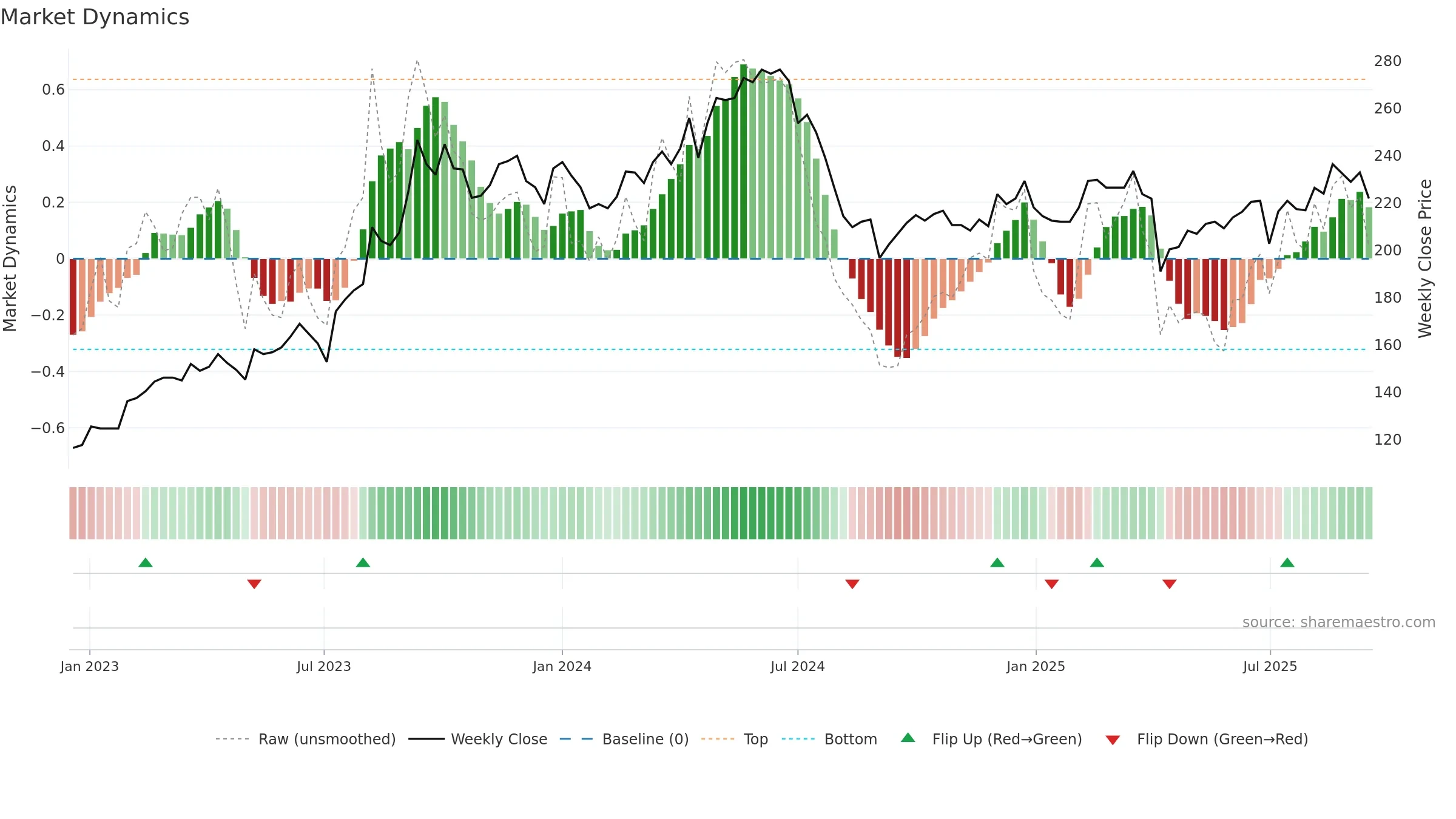 8081 weekly Market Dynamics chart, closing 2025-09-15.