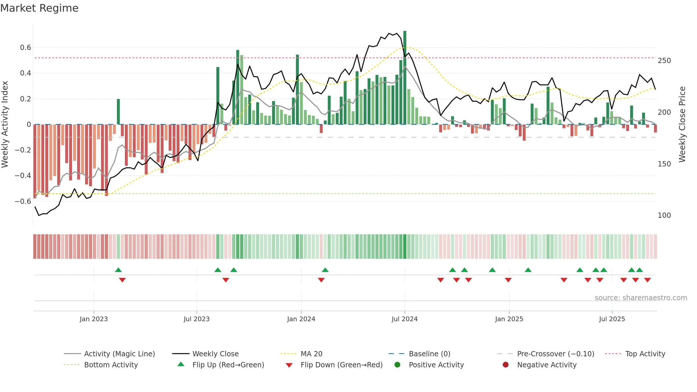 8081 weekly Market Snapshot chart, closing 2025-09-15.