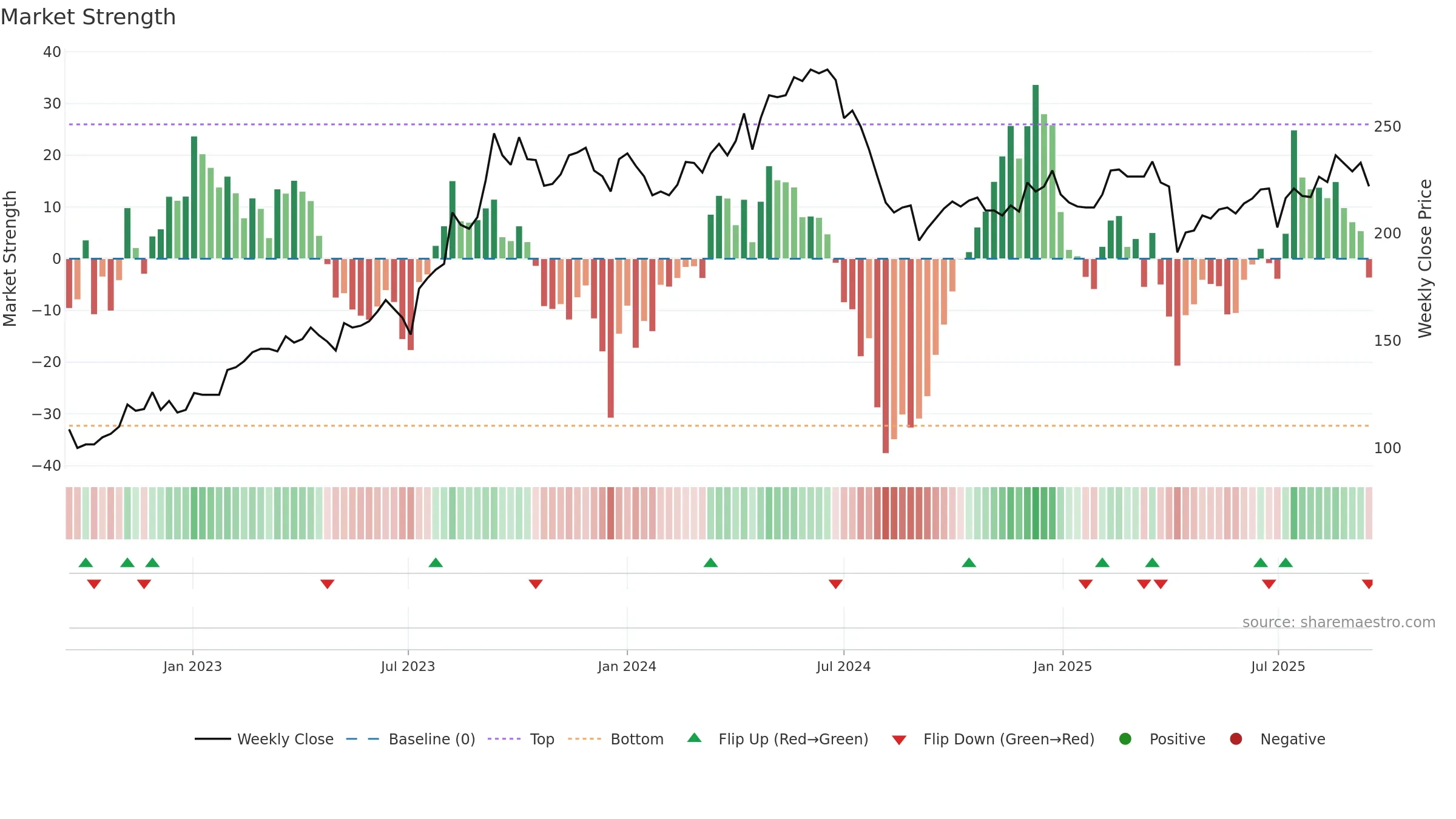 8081 weekly Market Strength chart, closing 2025-09-15.