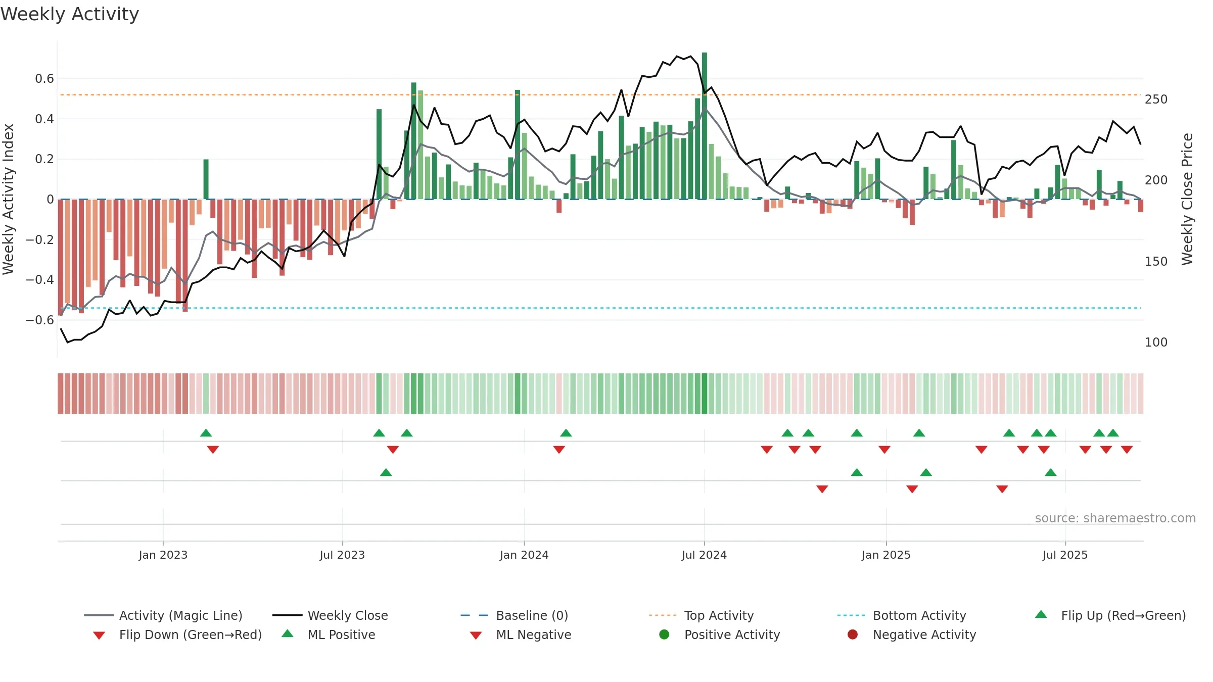 8081 weekly Activity chart, closing 2025-09-15.