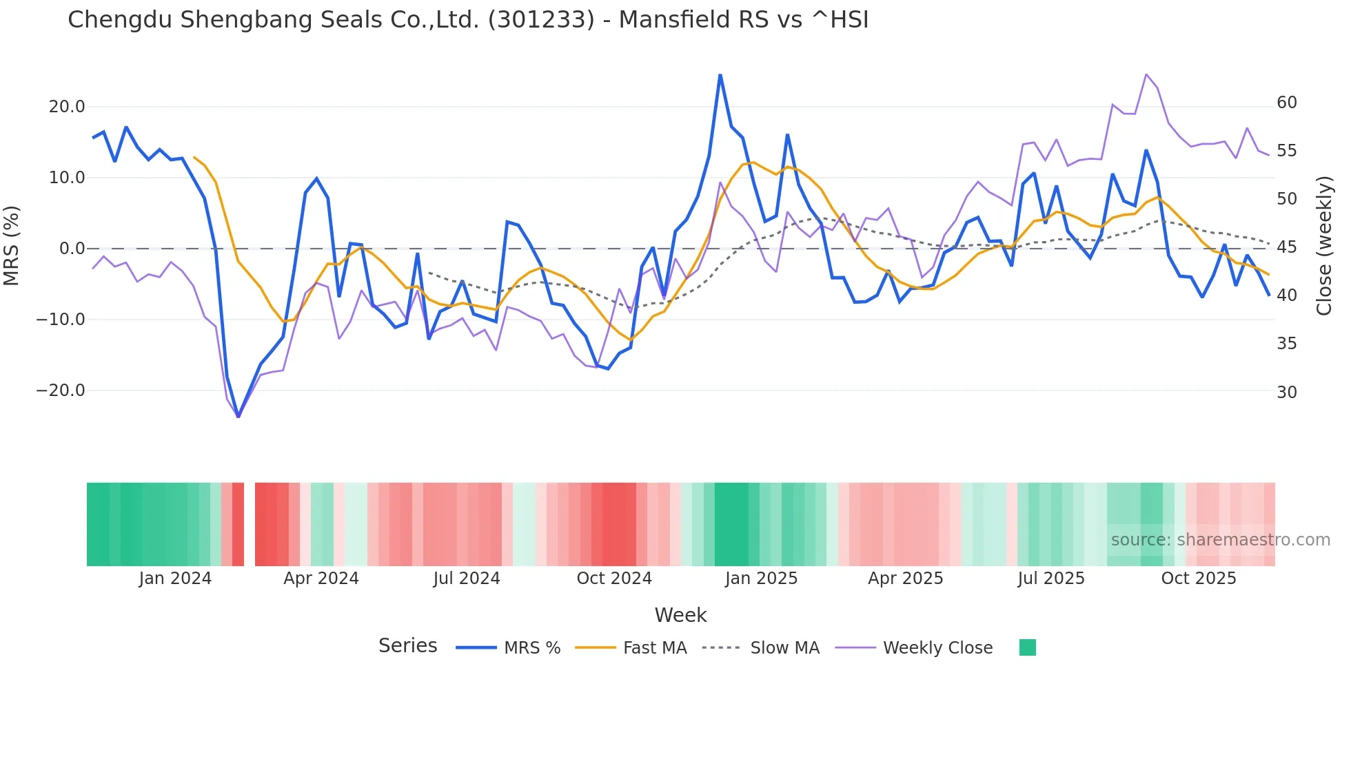 301233 Mansfield Relative Strength chart