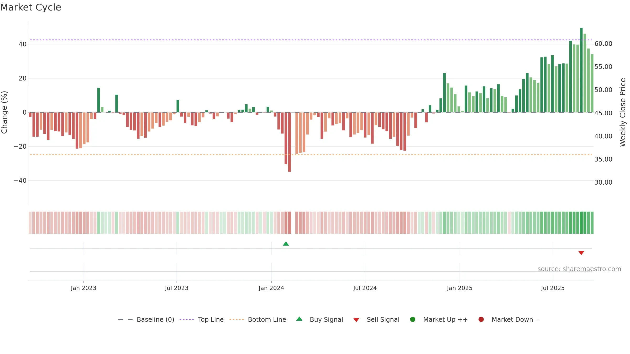 301233 weekly Market Cycle chart, closing 2025-09-15.